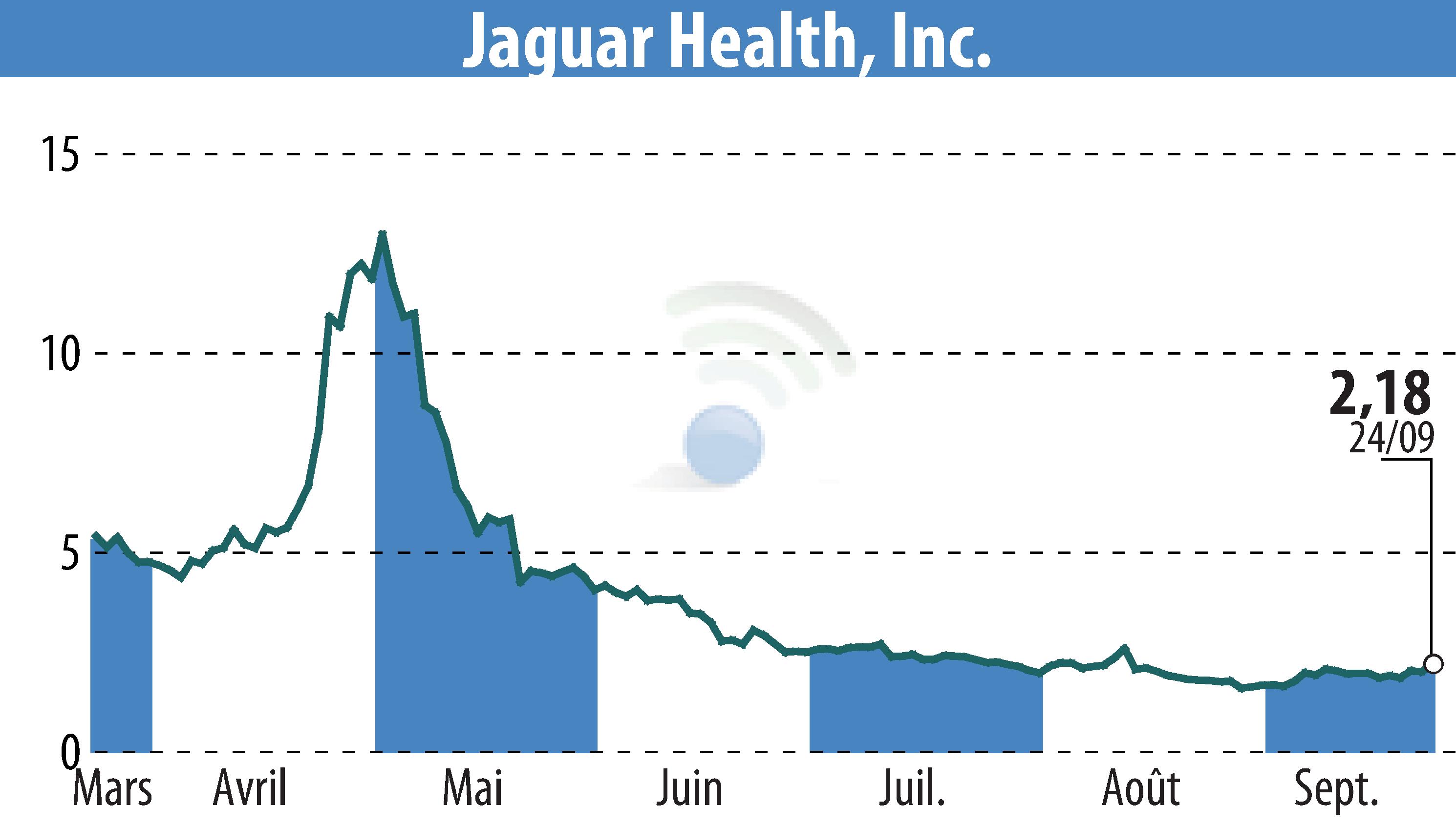 Stock price chart of Jaguar Health, Inc. (EBR:JAGX) showing fluctuations.