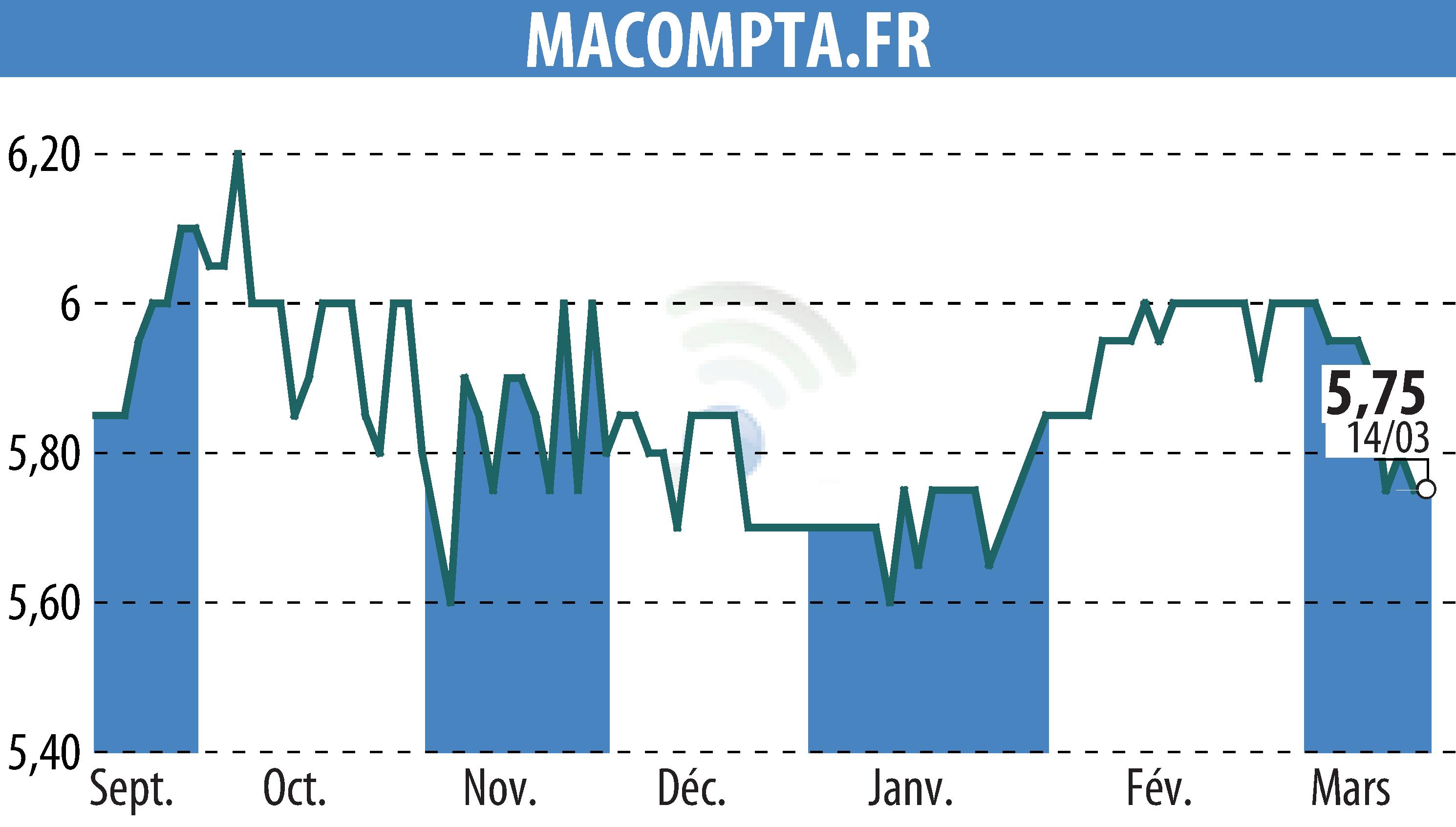 Stock price chart of MACOMPTA.FR (EPA:MLMCA) showing fluctuations.