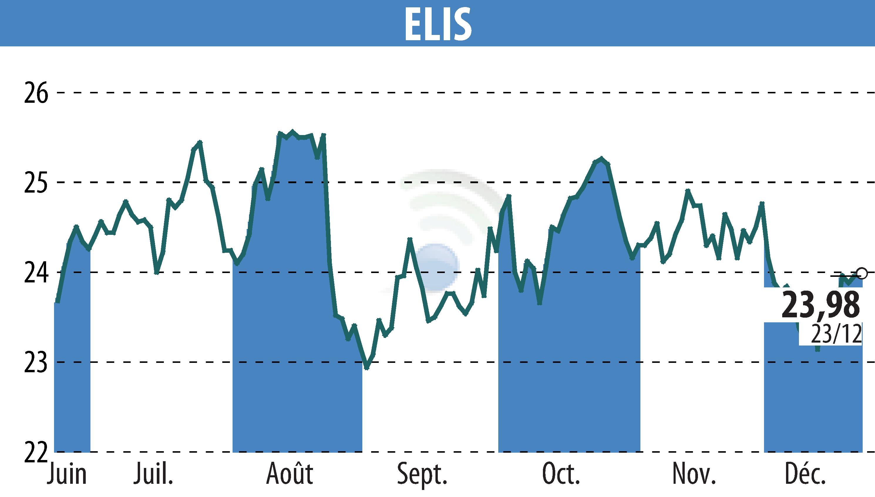 Stock price chart of ELIS (EPA:ELIS) showing fluctuations.