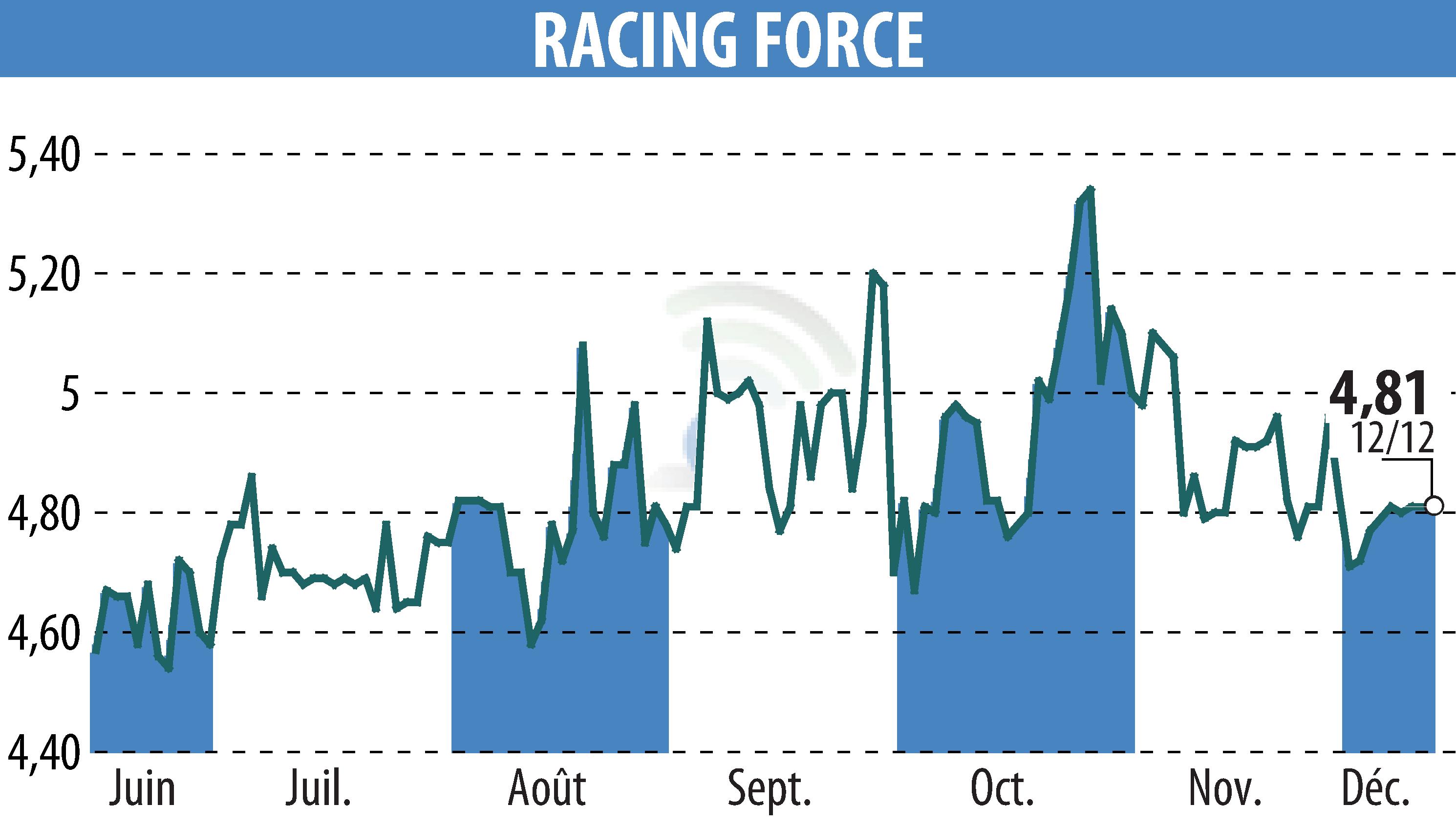 Graphique de l'évolution du cours de l'action RACING FORCE (EPA:ALRFG).