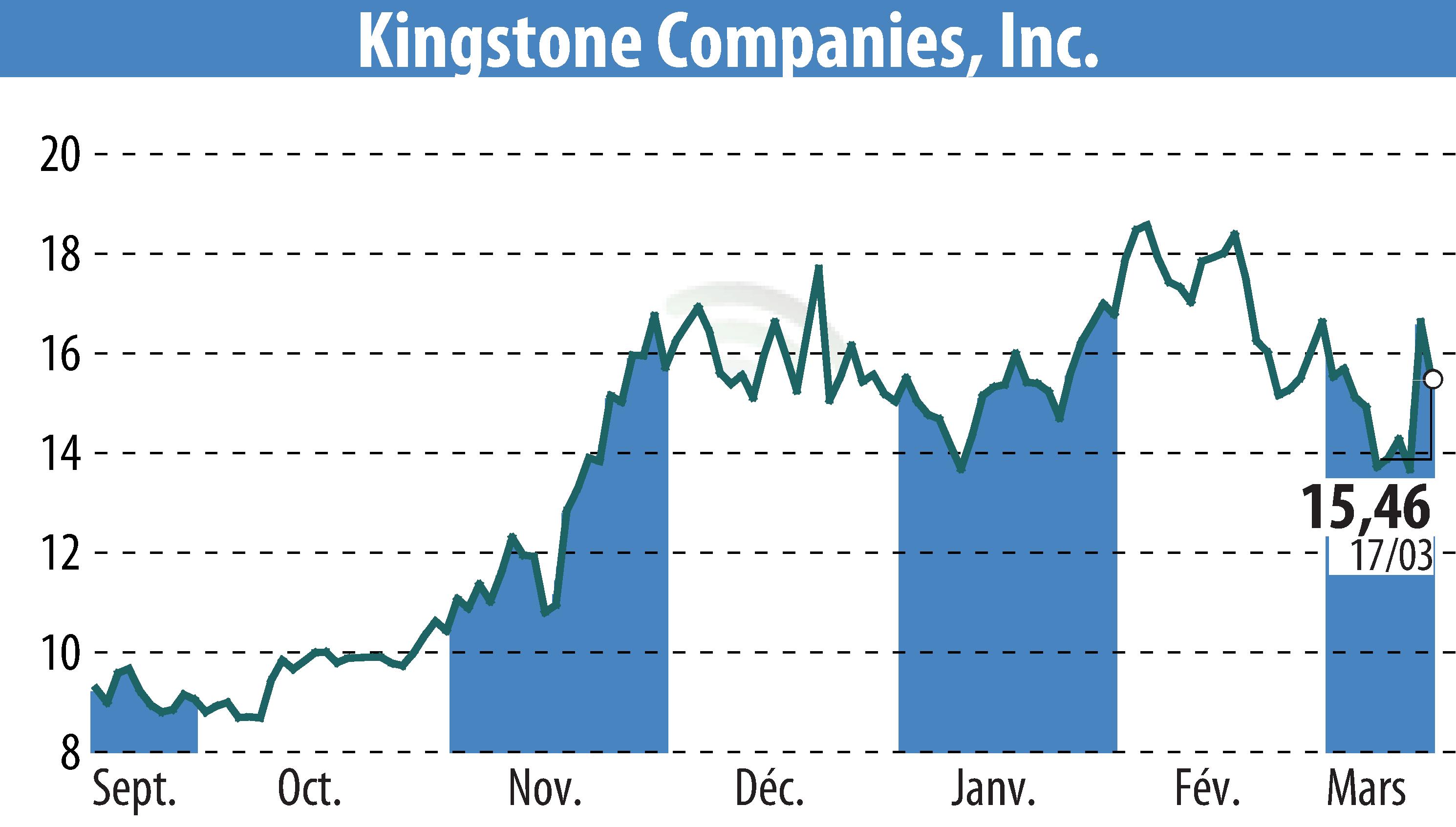 Graphique de l'évolution du cours de l'action Kingstone Companies, Inc (EBR:KINS).