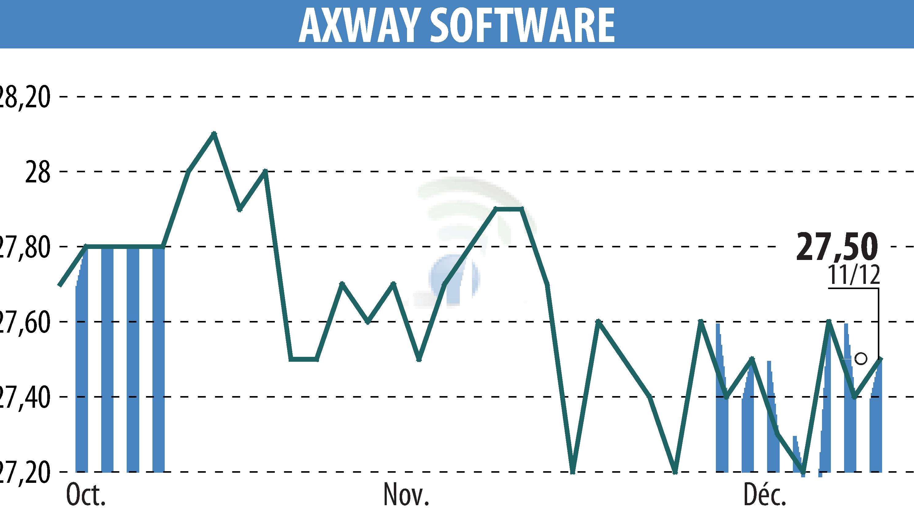 Stock price chart of Axway (EPA:AXW) showing fluctuations.