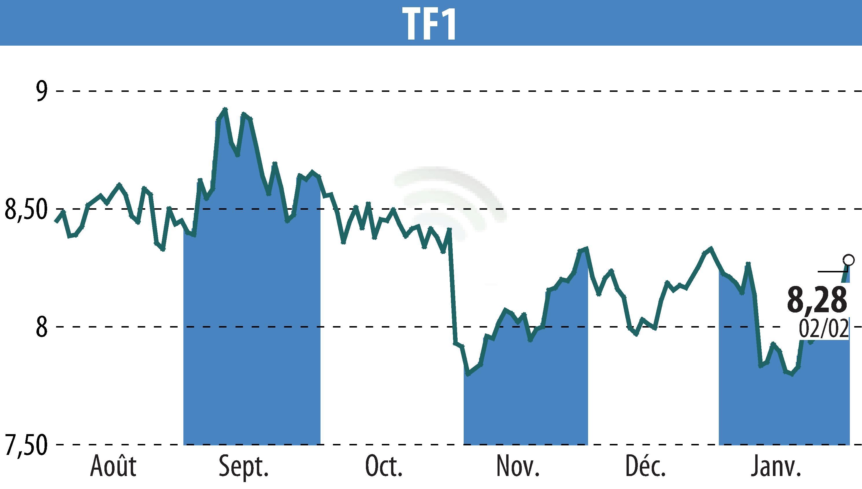 Graphique de l'évolution du cours de l'action TF1 (EPA:TFI).