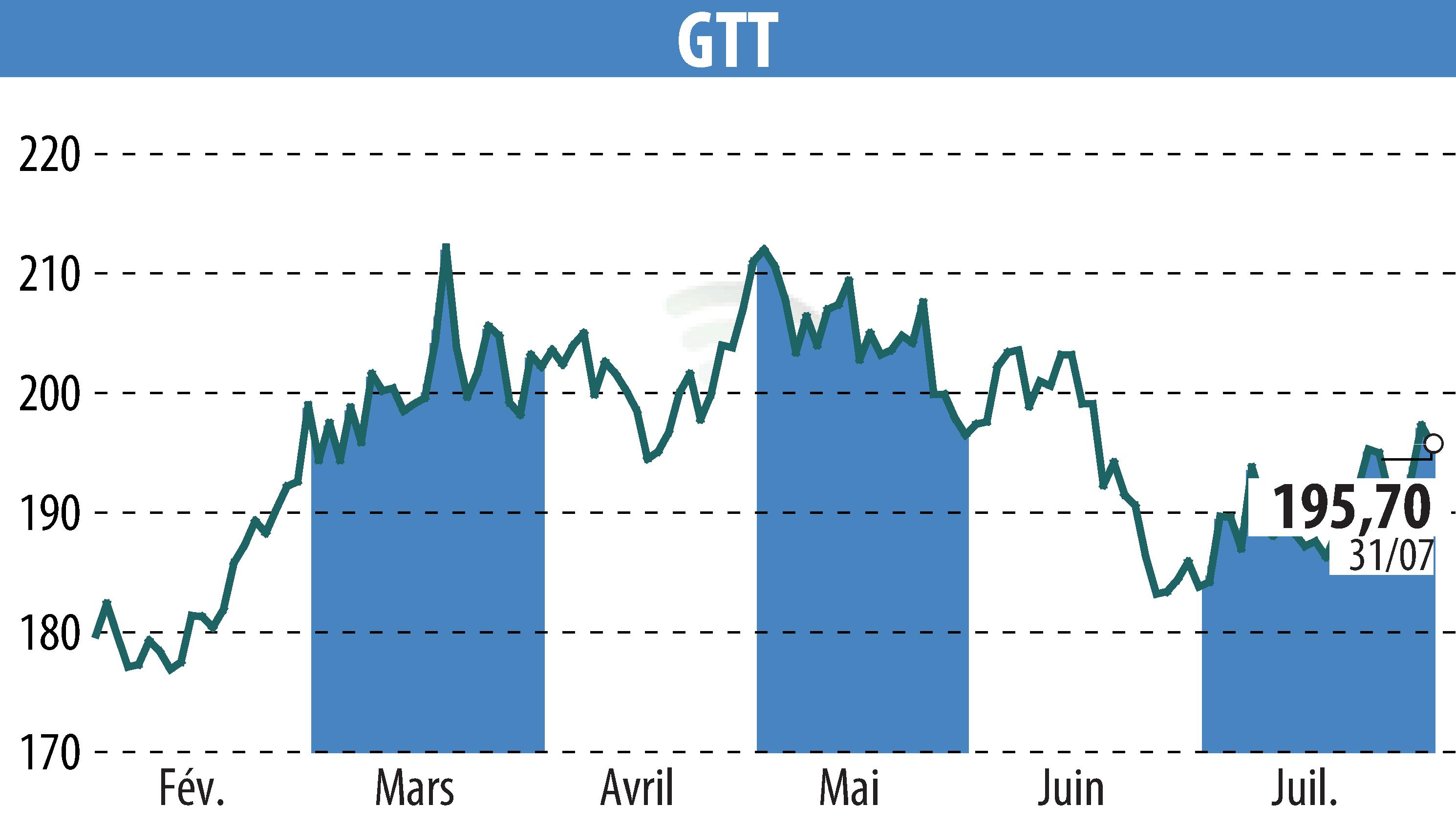 Graphique de l'évolution du cours de l'action GTT (EPA:GTT).