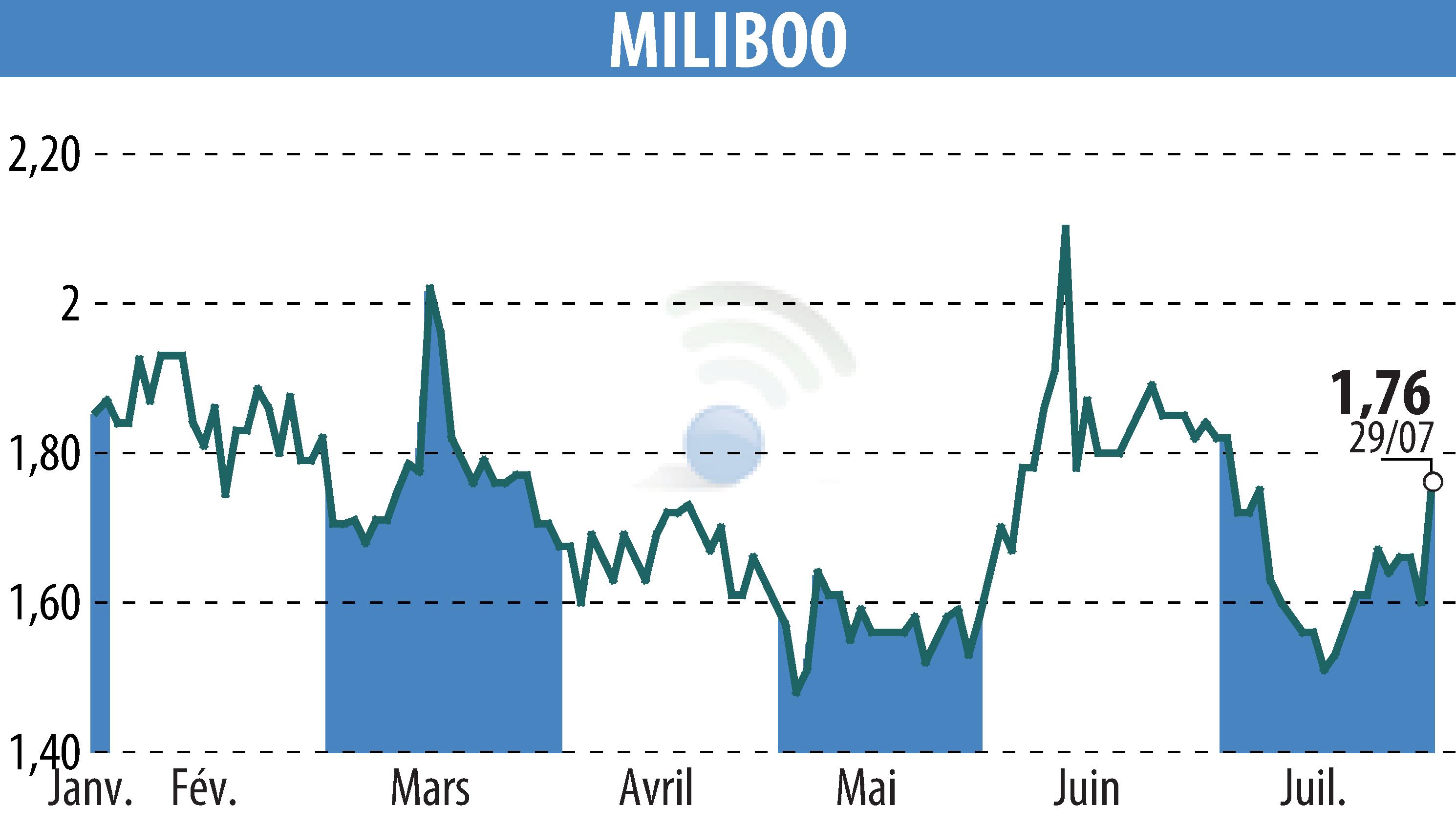 Stock price chart of MILIBOO (EPA:ALMLB) showing fluctuations.