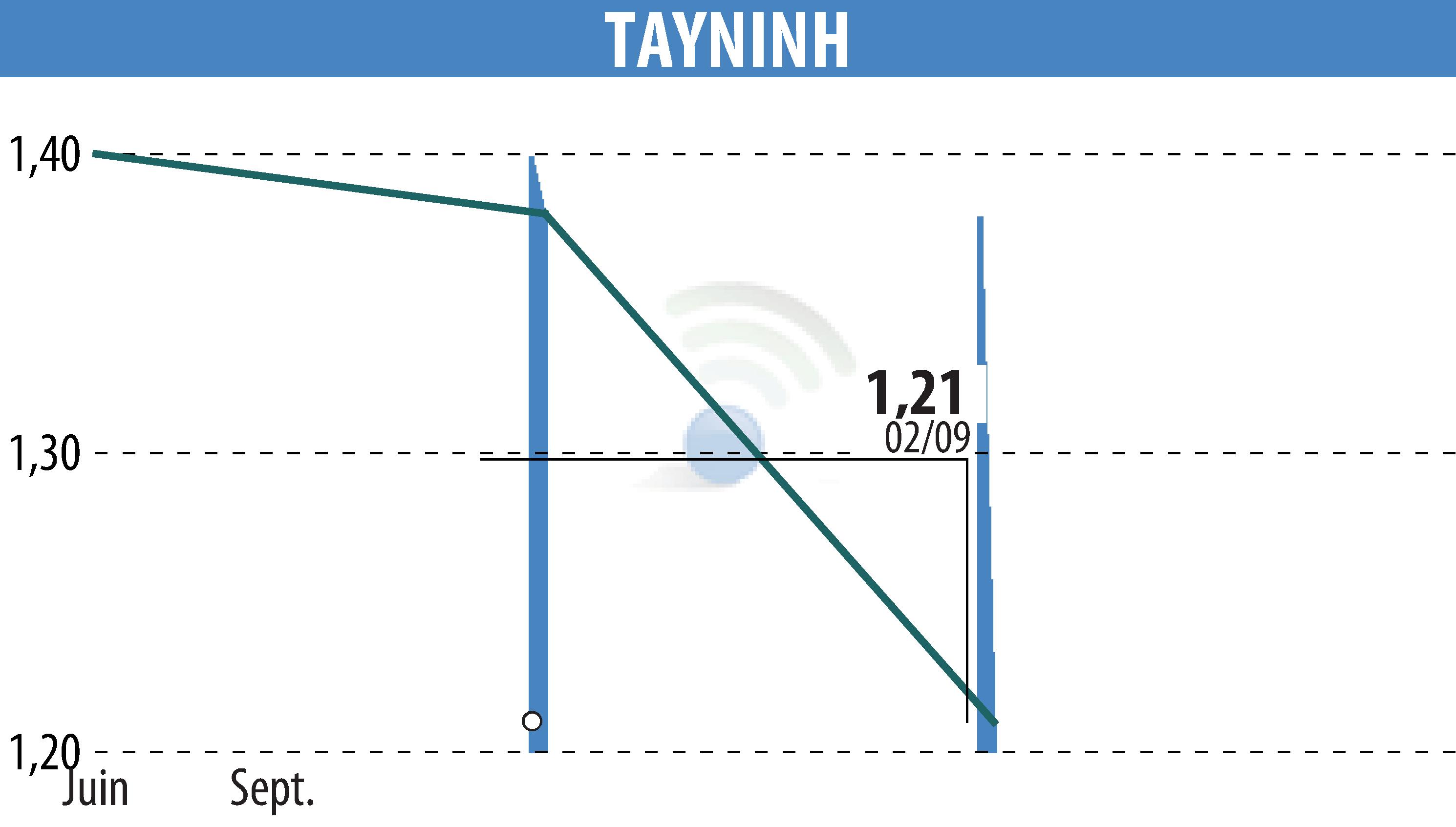 Graphique de l'évolution du cours de l'action TAYNINH (EPA:TAYN).