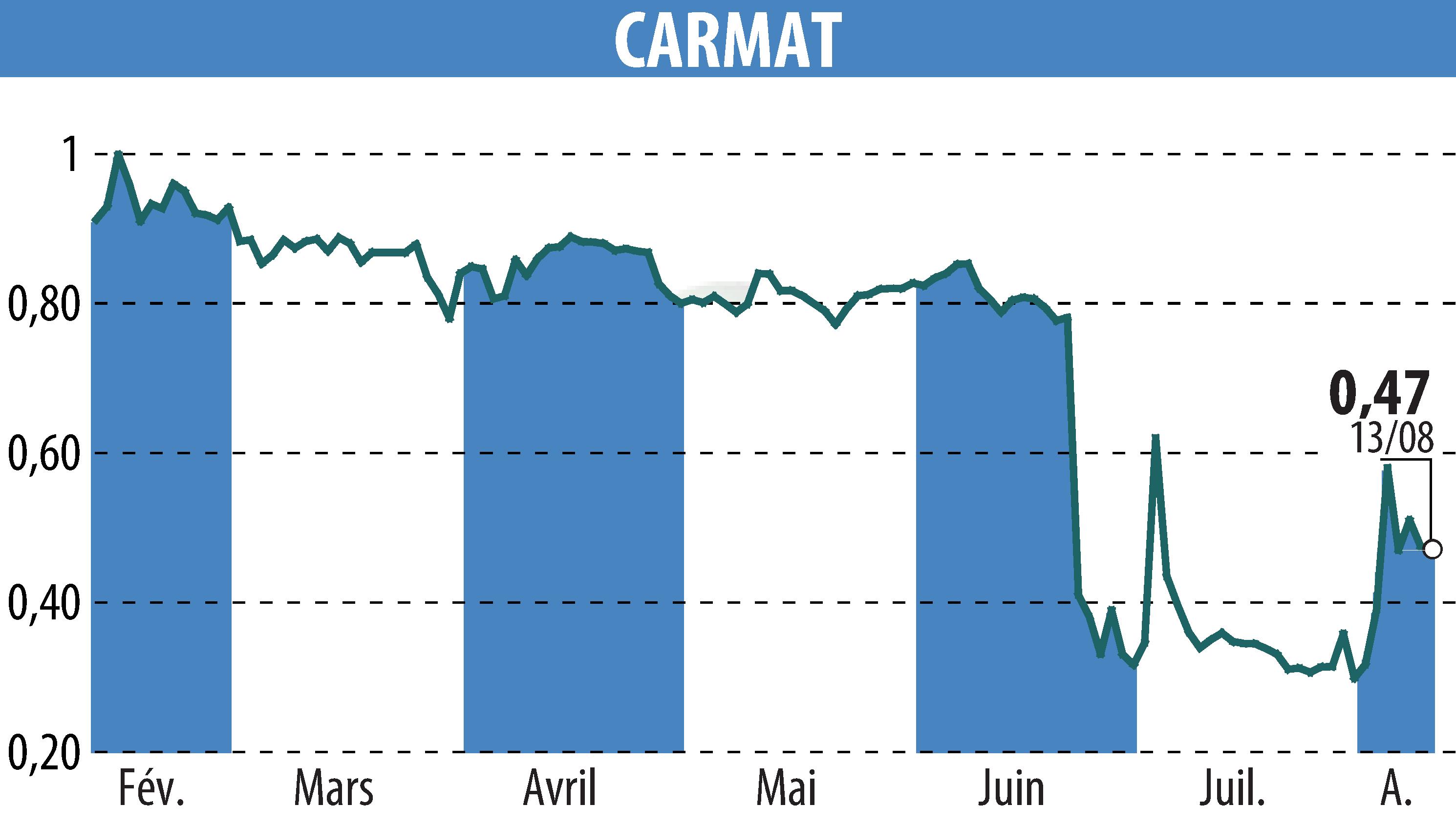 Graphique de l'évolution du cours de l'action CARMAT (EPA:ALCAR).
