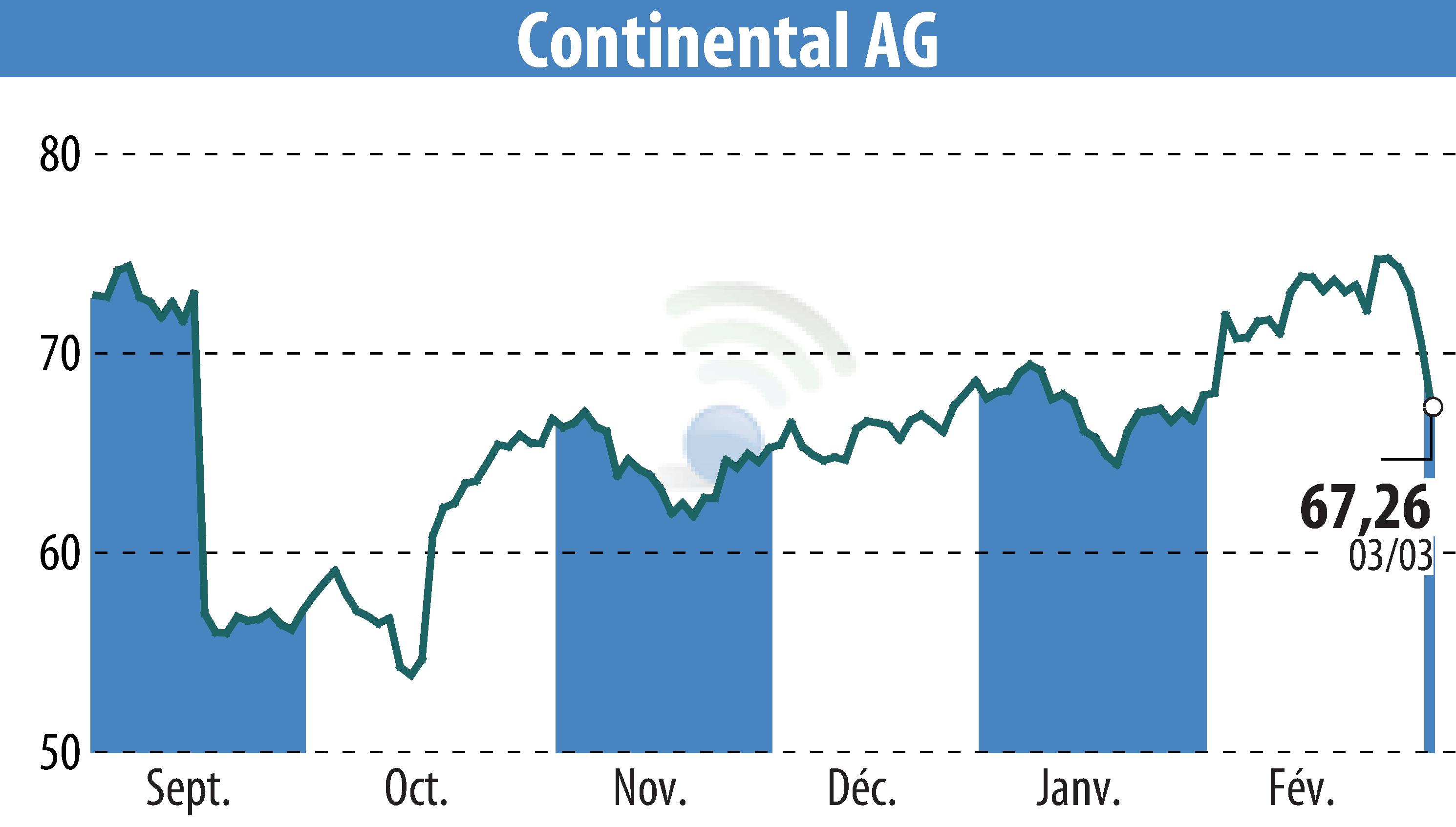 Stock price chart of Continental AG (EBR:CON) showing fluctuations.