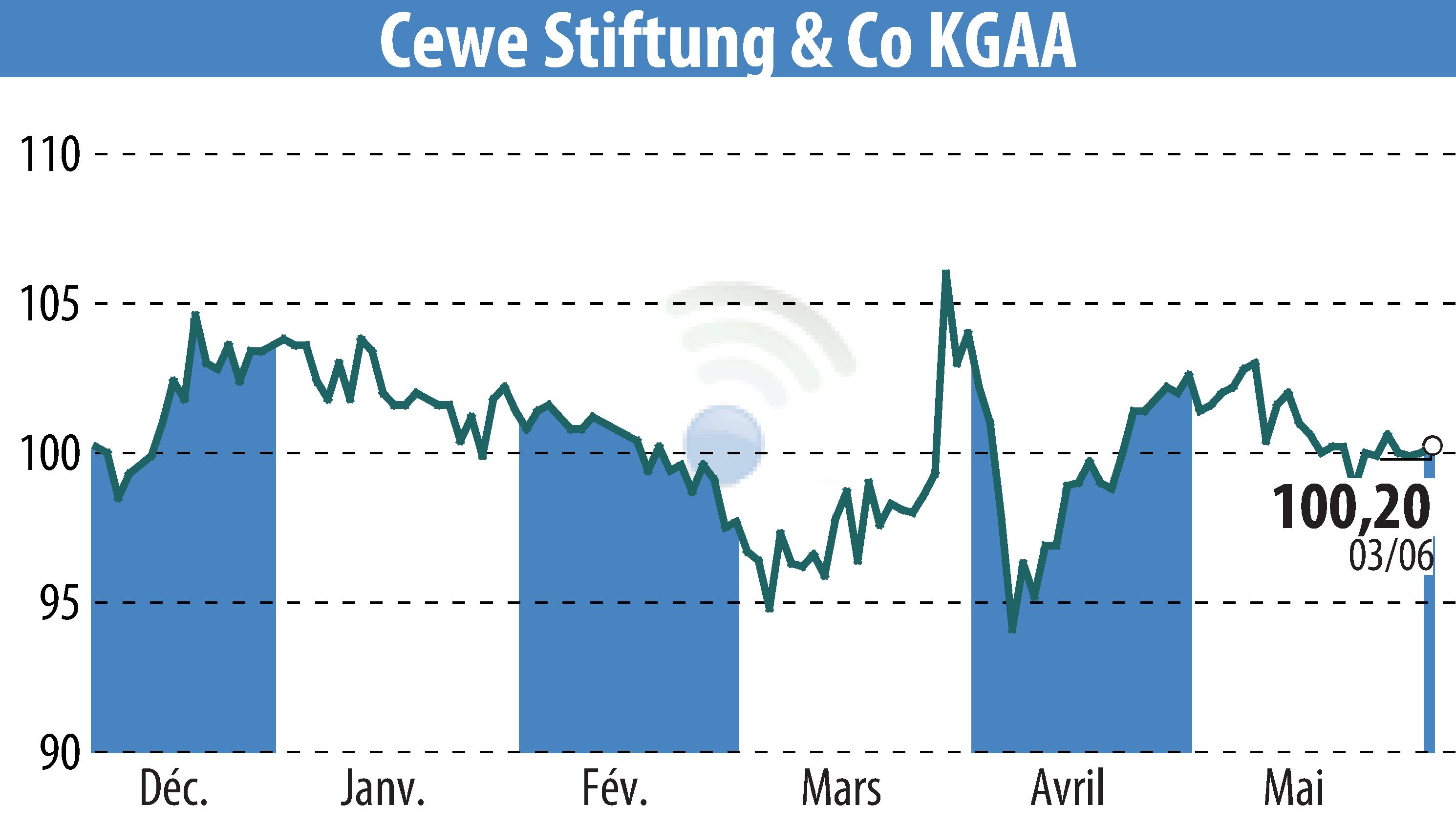 Graphique de l'évolution du cours de l'action CEWE Stiftung & Co. KGaA (EBR:CWC).