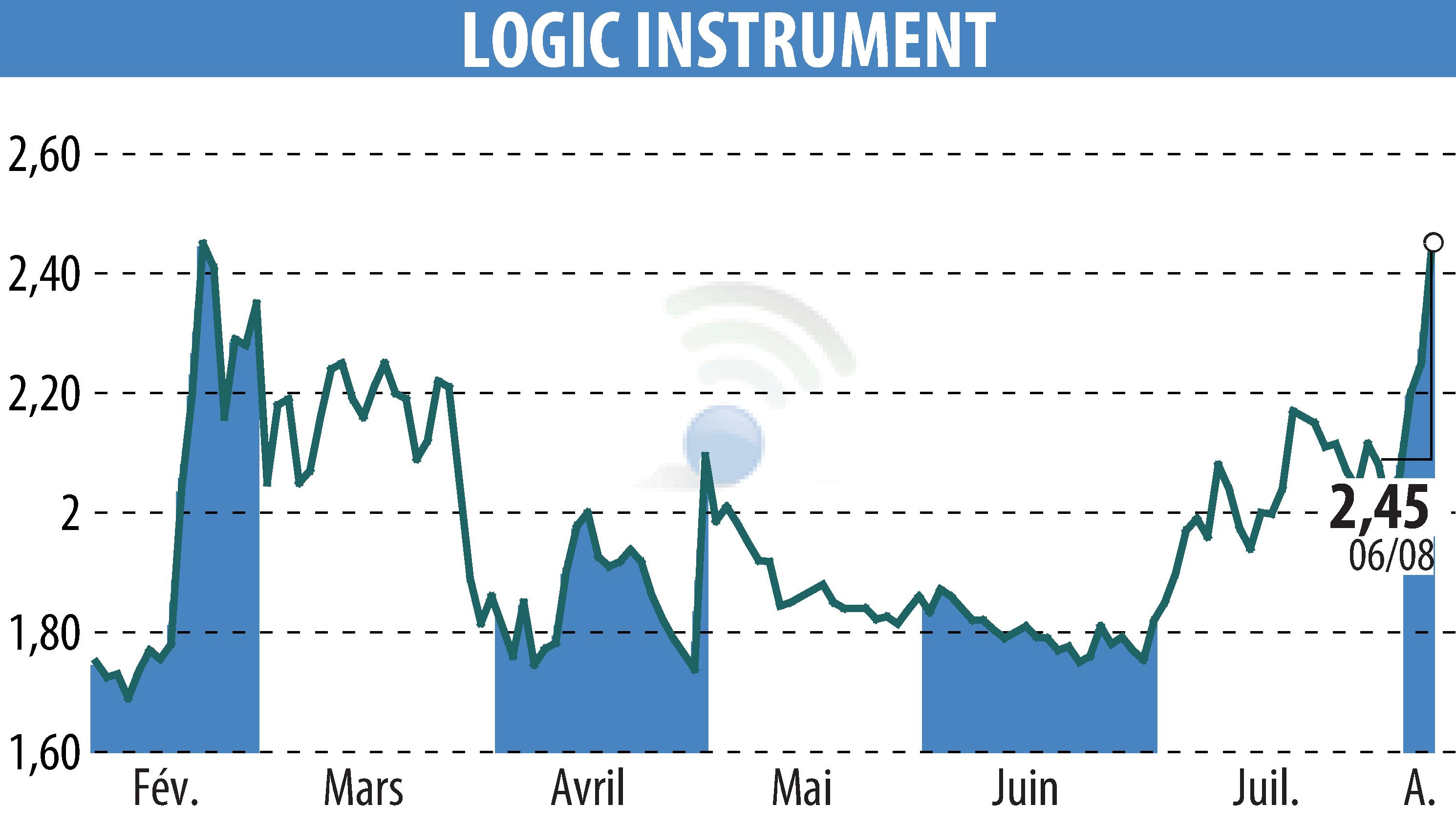 Graphique de l'évolution du cours de l'action LOGIC INSTRUMENT (EPA:ALLOG).