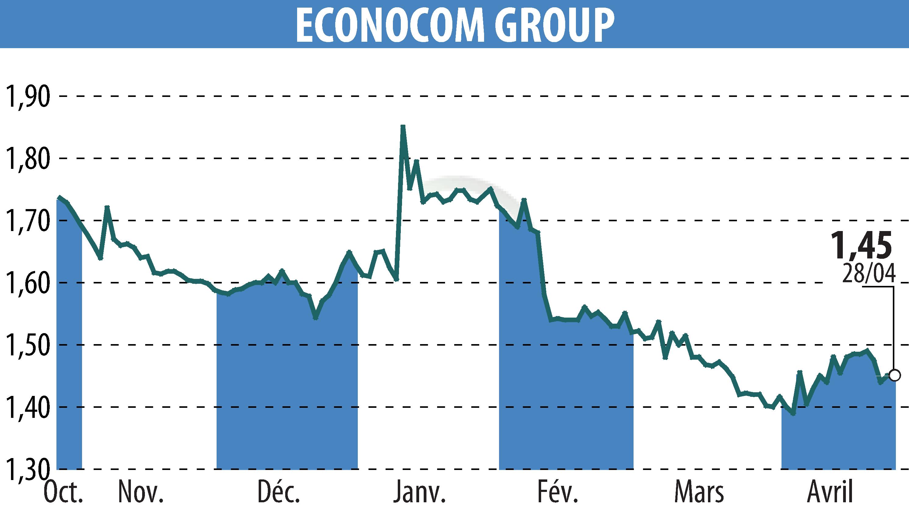 Stock price chart of ECONOCOM GROUP (EBR:ECONB) showing fluctuations.