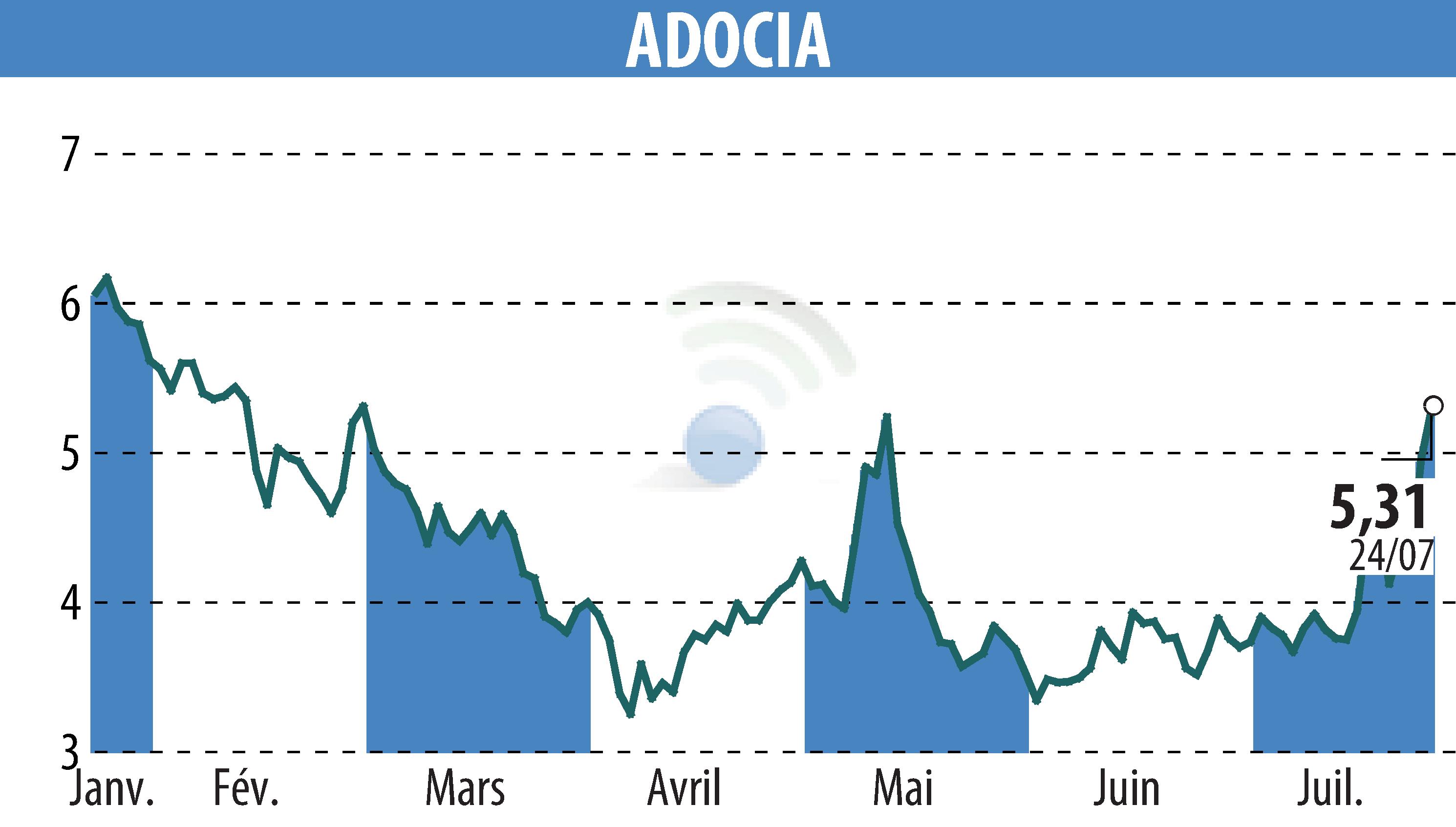 Stock price chart of ADOCIA (EPA:ADOC) showing fluctuations.
