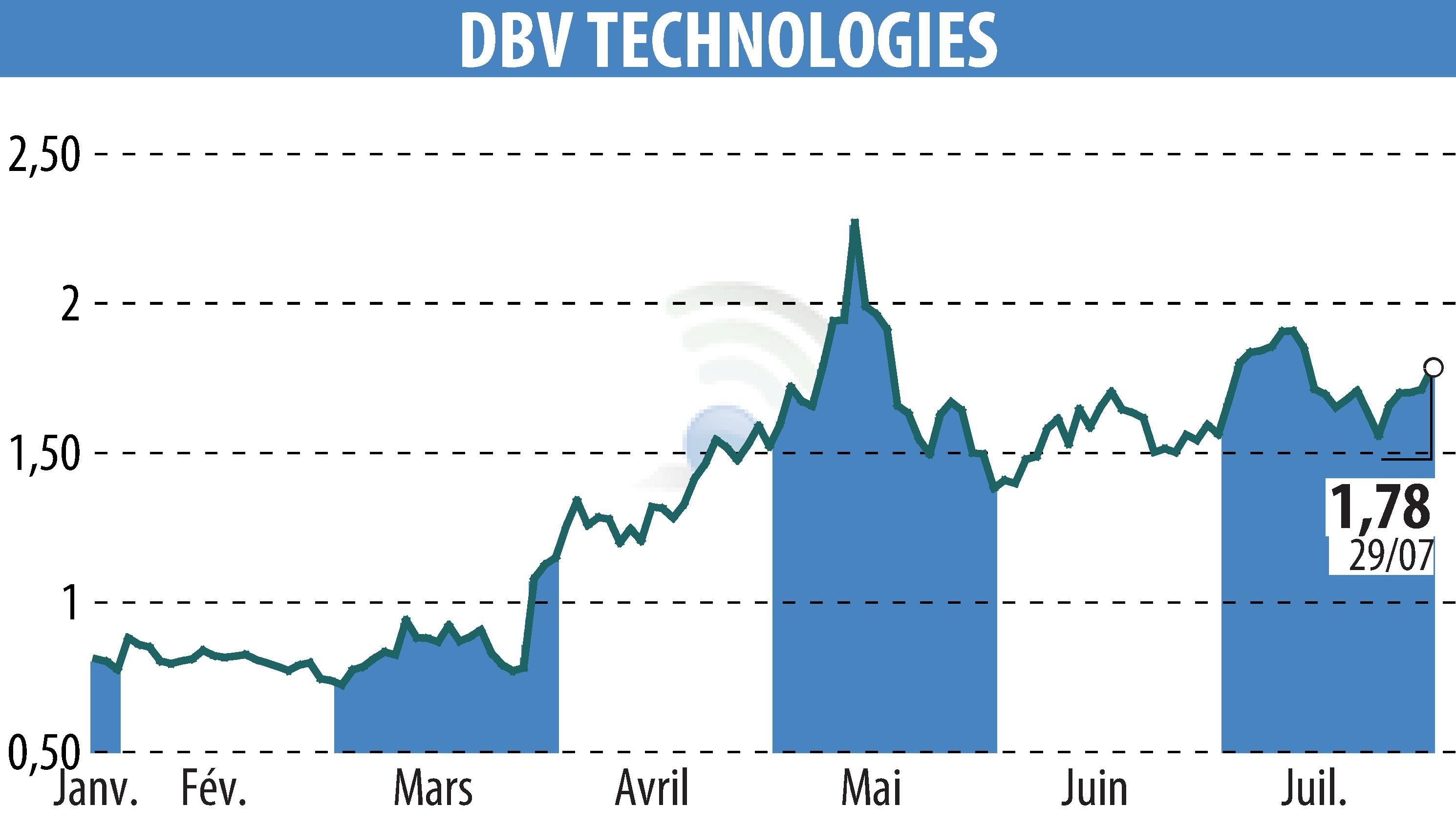 Graphique de l'évolution du cours de l'action DBV TECHNOLOGIES (EPA:DBV).
