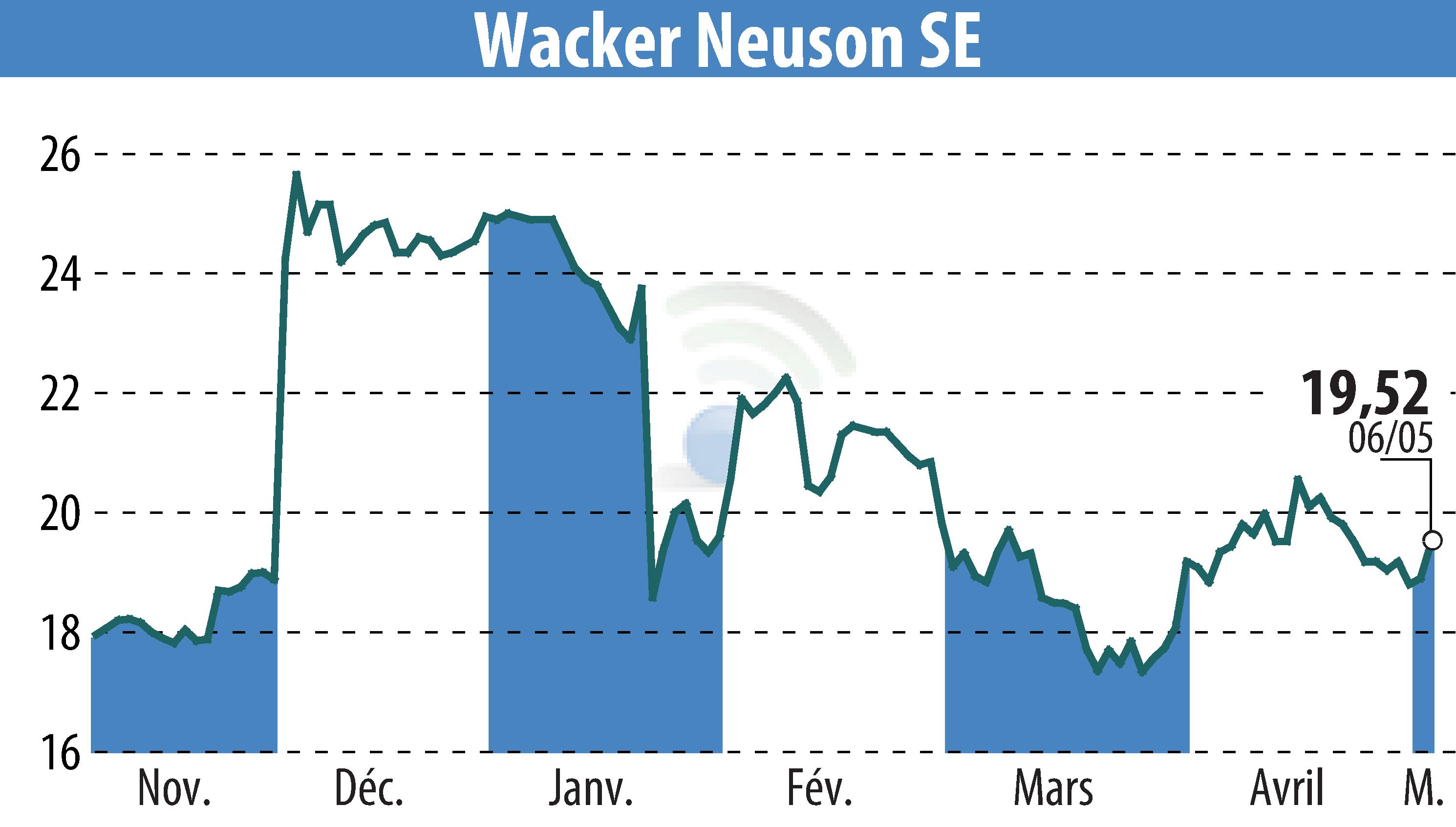 Stock price chart of Wacker Neuson SE (EBR:WAC) showing fluctuations.