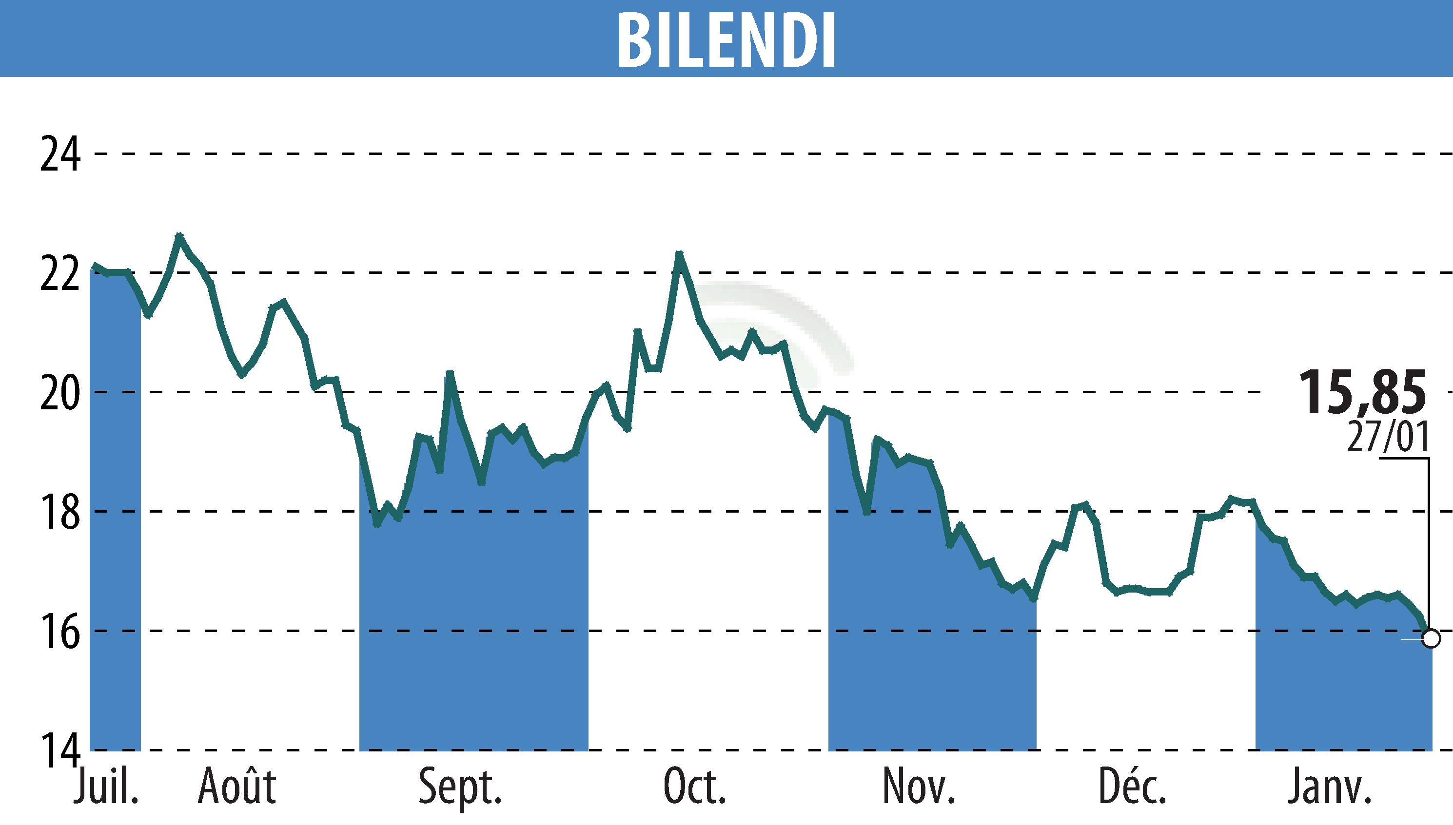 Graphique de l'évolution du cours de l'action BILENDI (EPA:ALBLD).