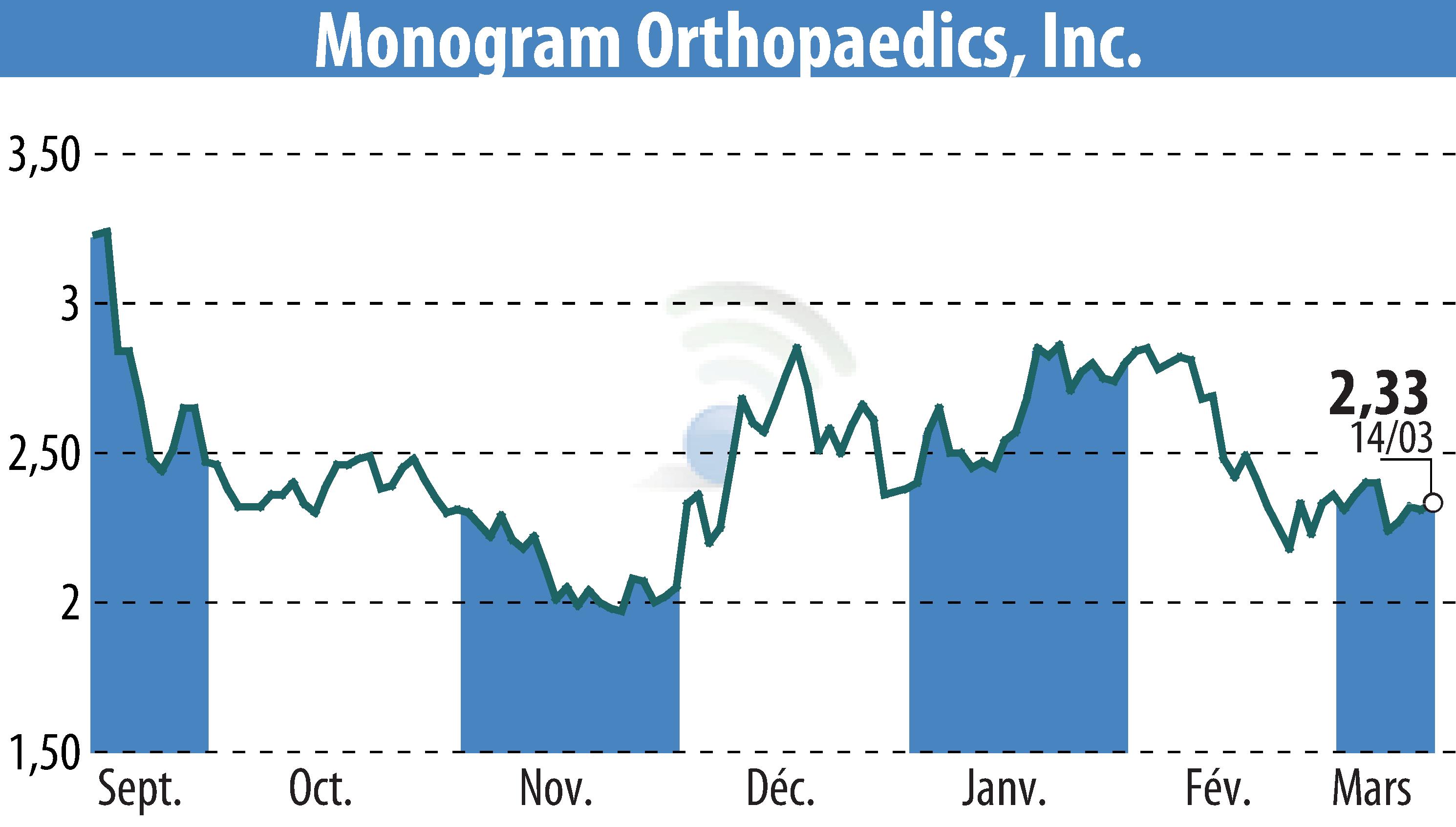 Stock price chart of MONOGRAM ORTHOPAEDICS INC (EBR:MGRM) showing fluctuations.