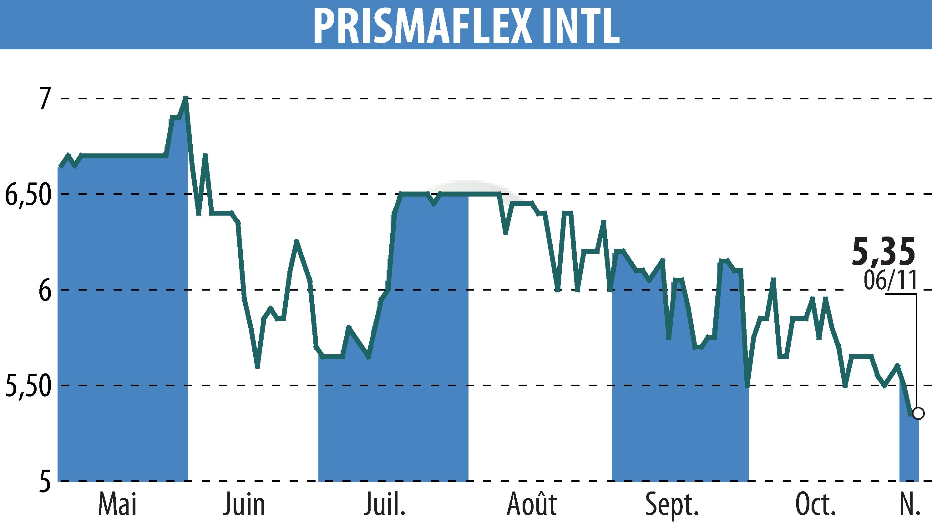 Stock price chart of PRISMAFLEX (EPA:ALPRI) showing fluctuations.