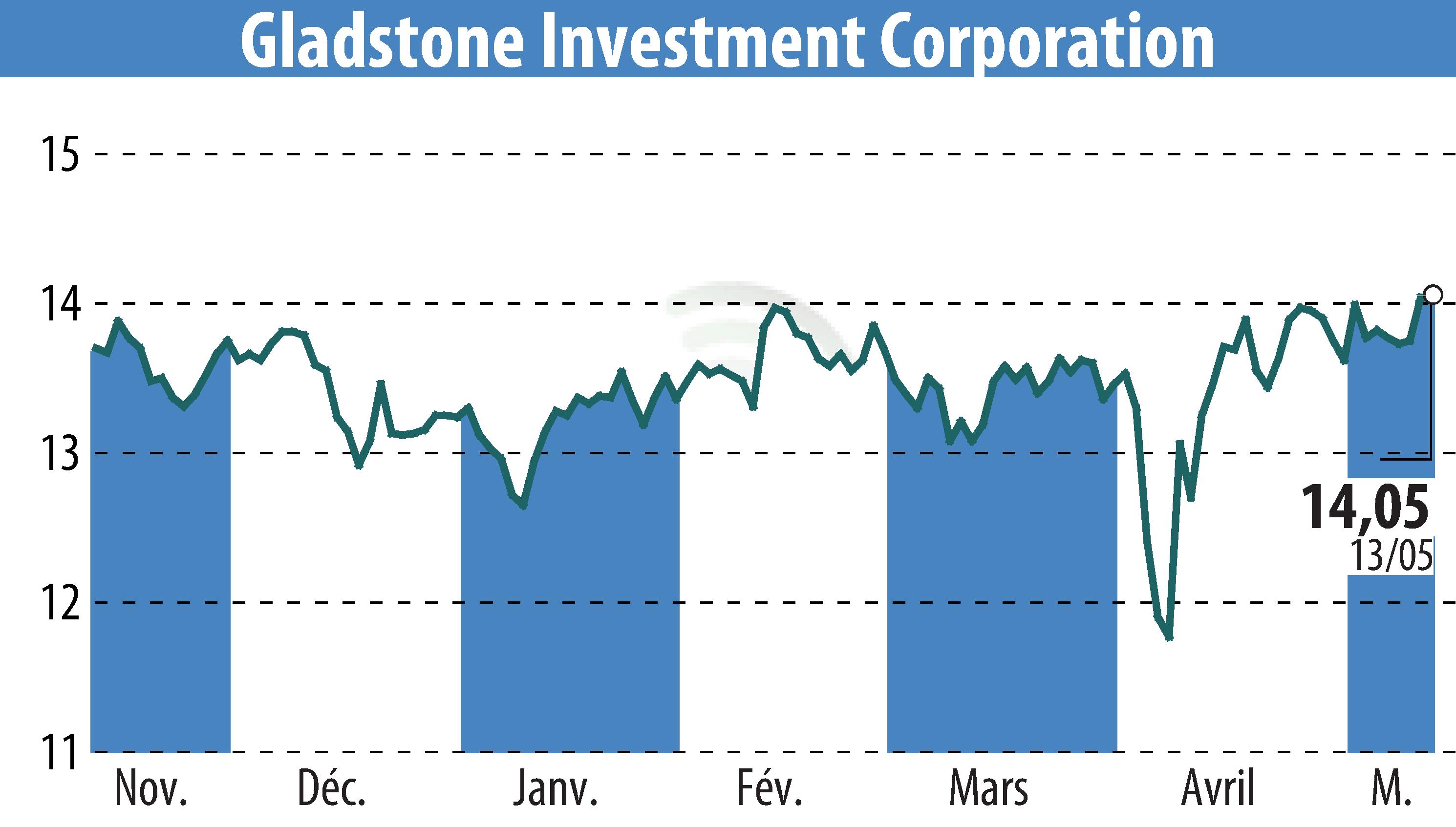 Graphique de l'évolution du cours de l'action Gladstone Investment Corporation (EBR:GAIN).