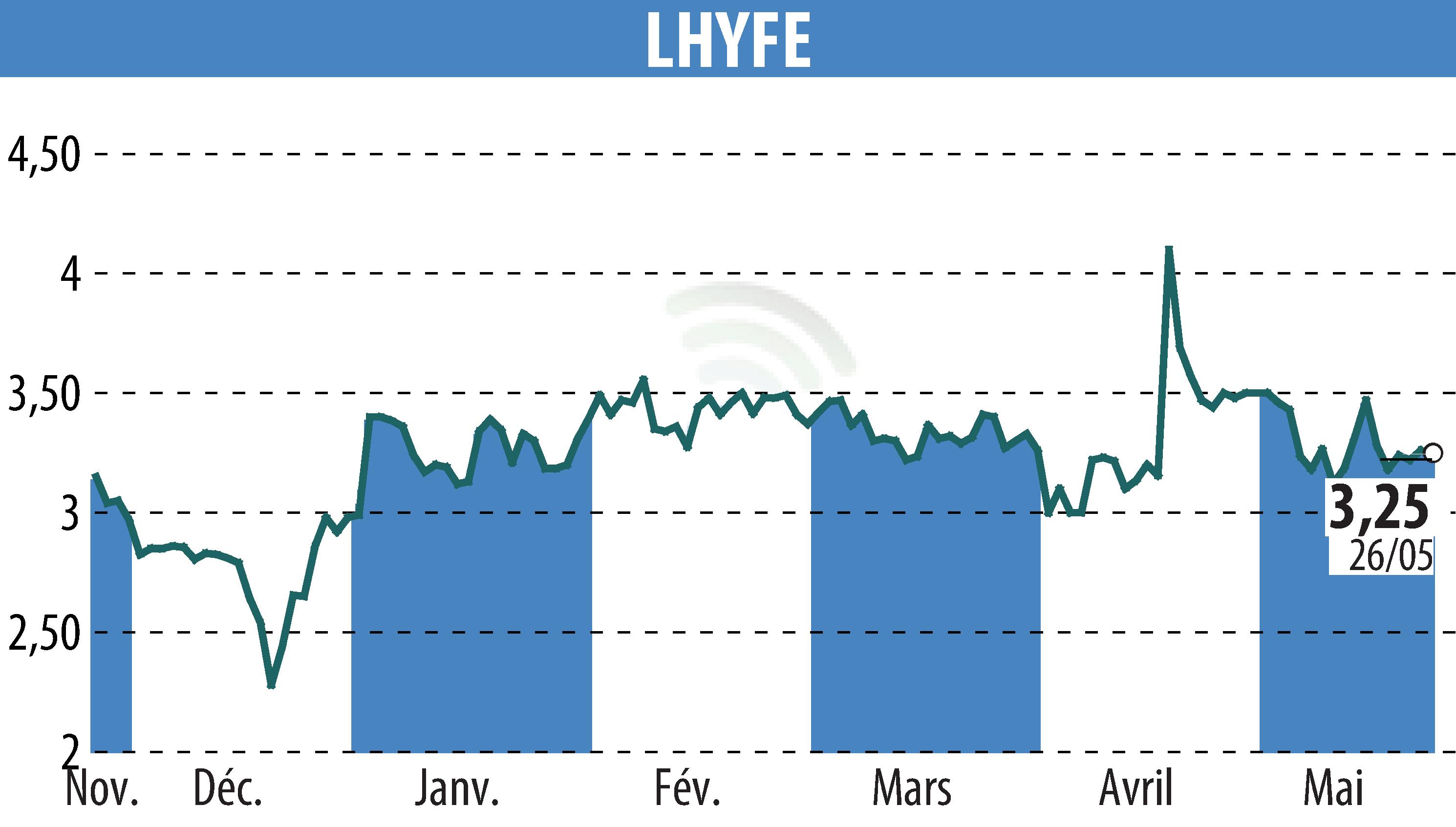 Graphique de l'évolution du cours de l'action LHYFE (EPA:LHYFE).