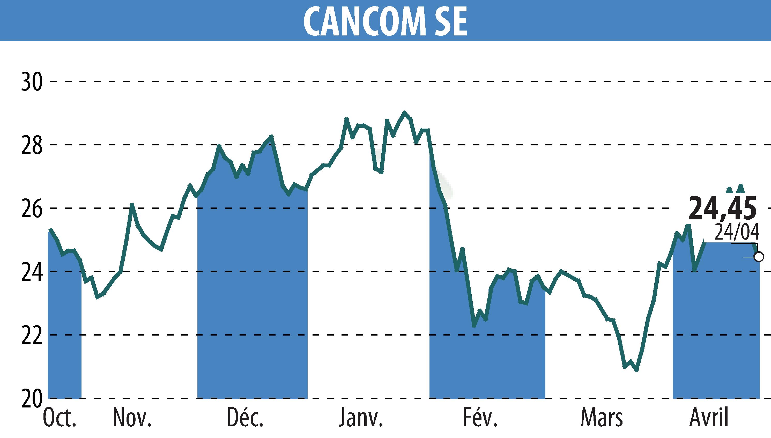 Stock price chart of CANCOM SE (EBR:COK) showing fluctuations.