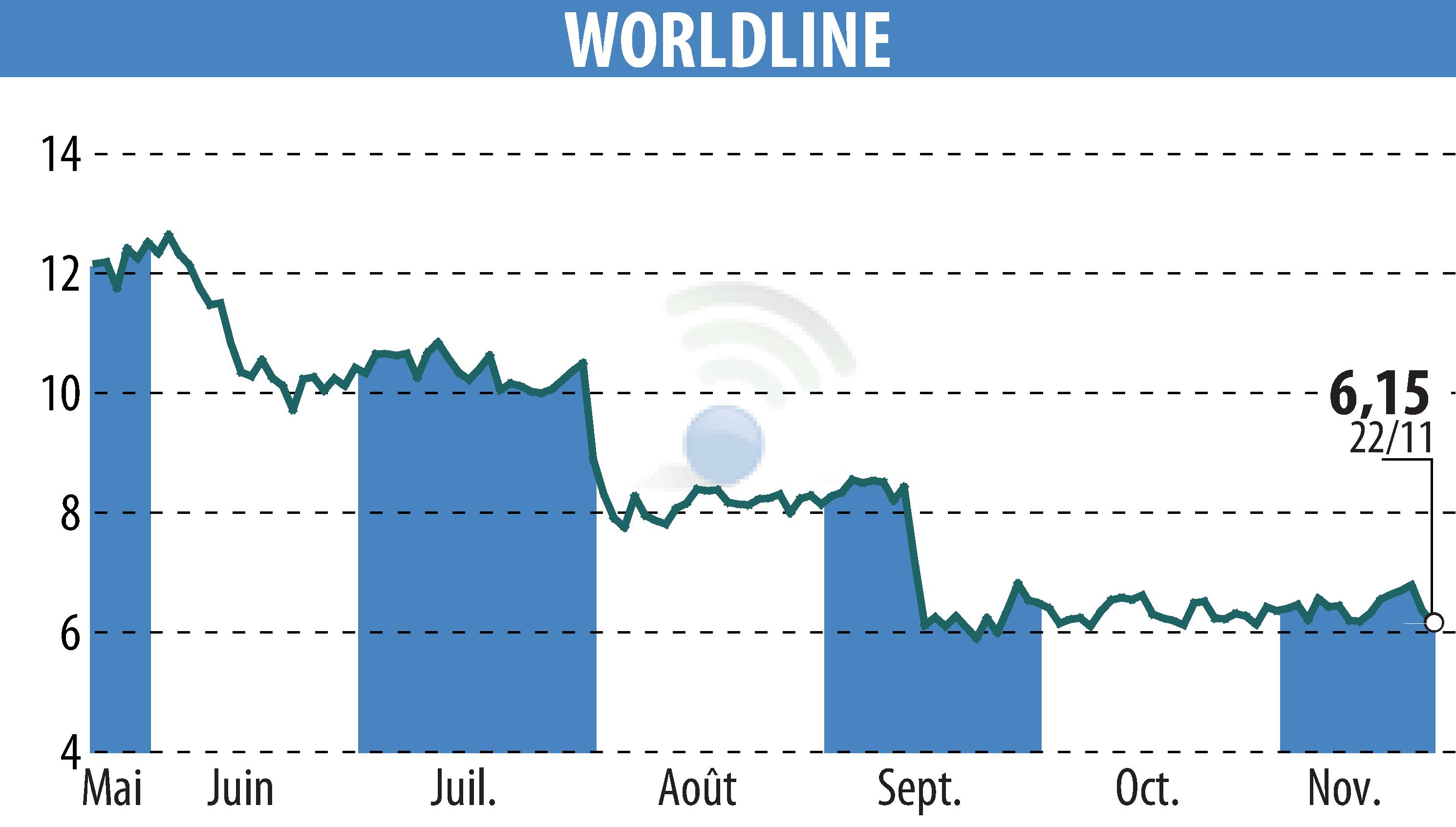 Graphique de l'évolution du cours de l'action WORLDLINE (EPA:WLN).