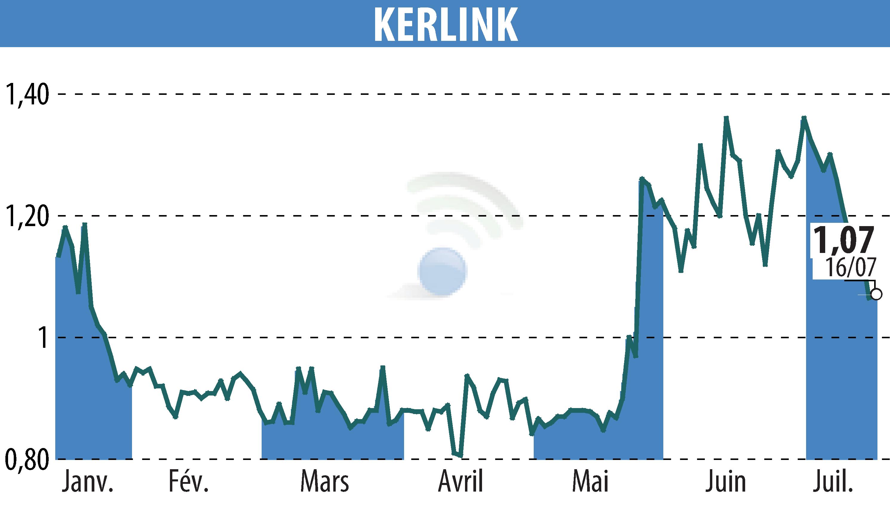 Graphique de l'évolution du cours de l'action KERLINK (EPA:ALKLK).
