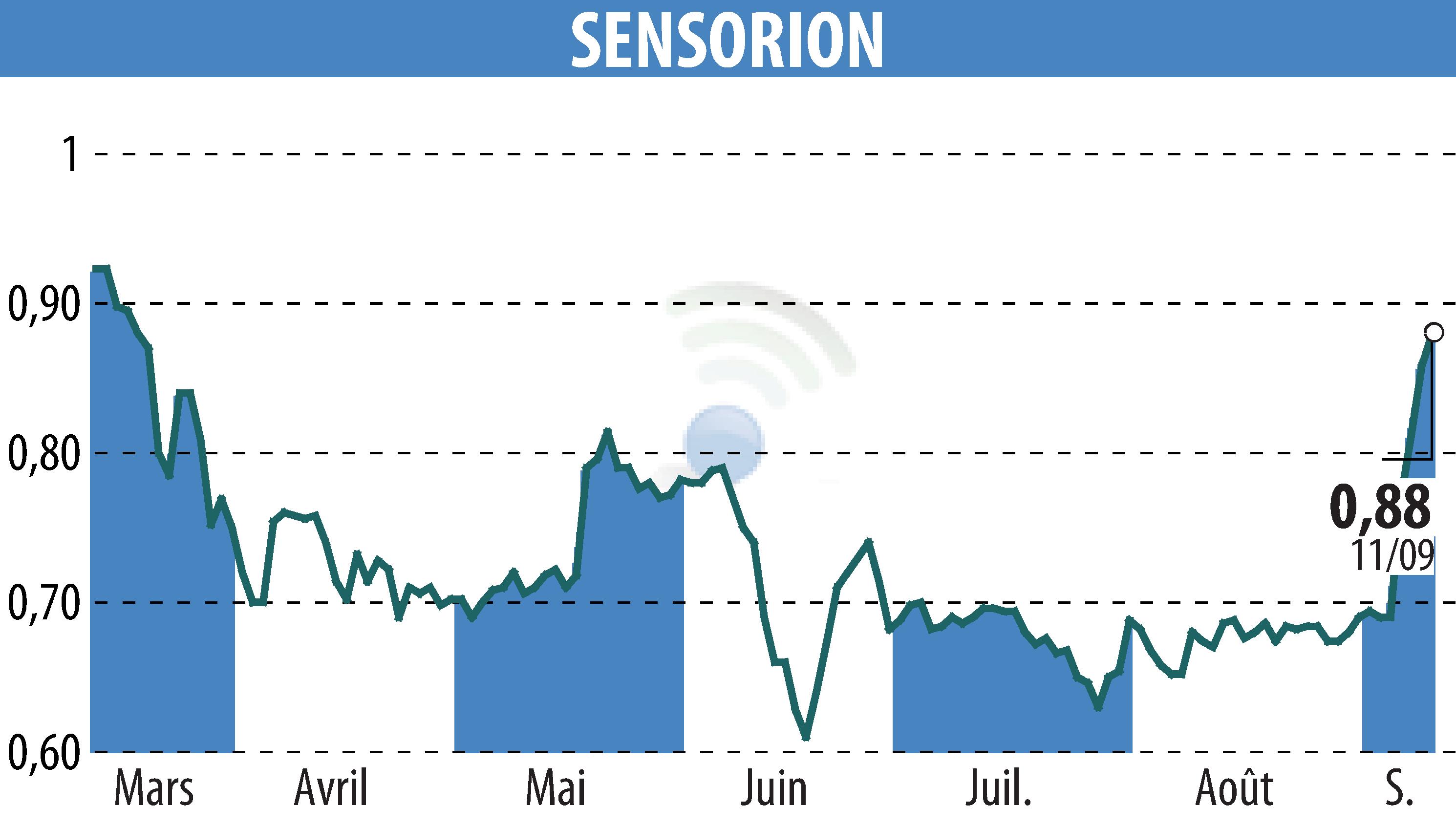 Stock price chart of SENSORION (EPA:ALSEN) showing fluctuations.