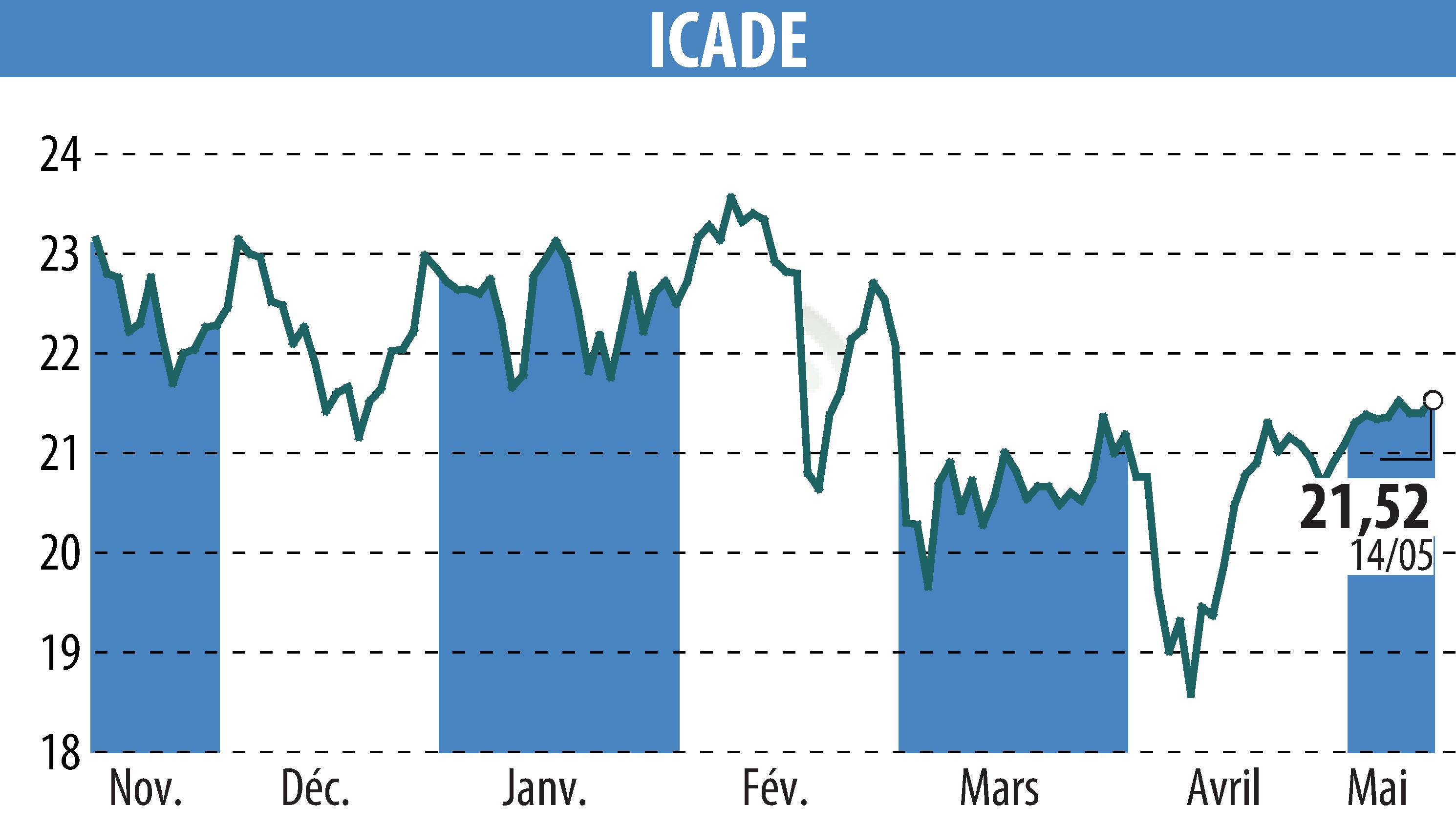Stock price chart of ICADE (EPA:ICAD) showing fluctuations.