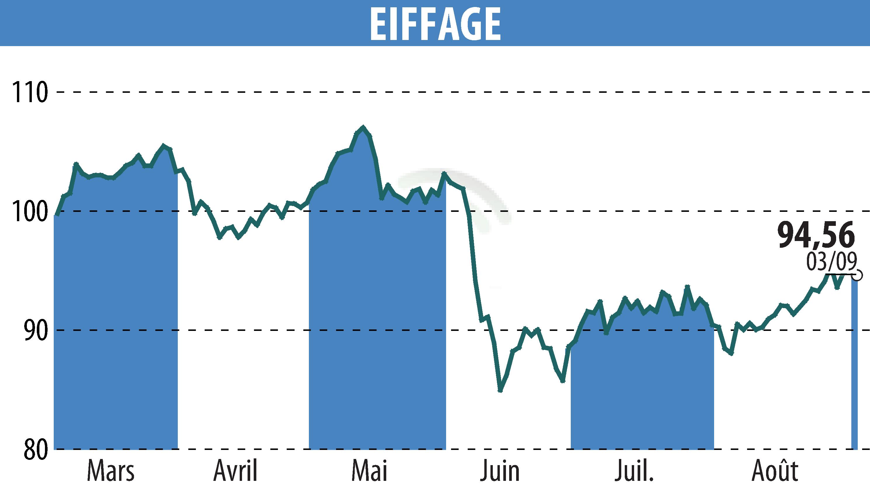 Stock price chart of EIFFAGE (EPA:FGR) showing fluctuations.