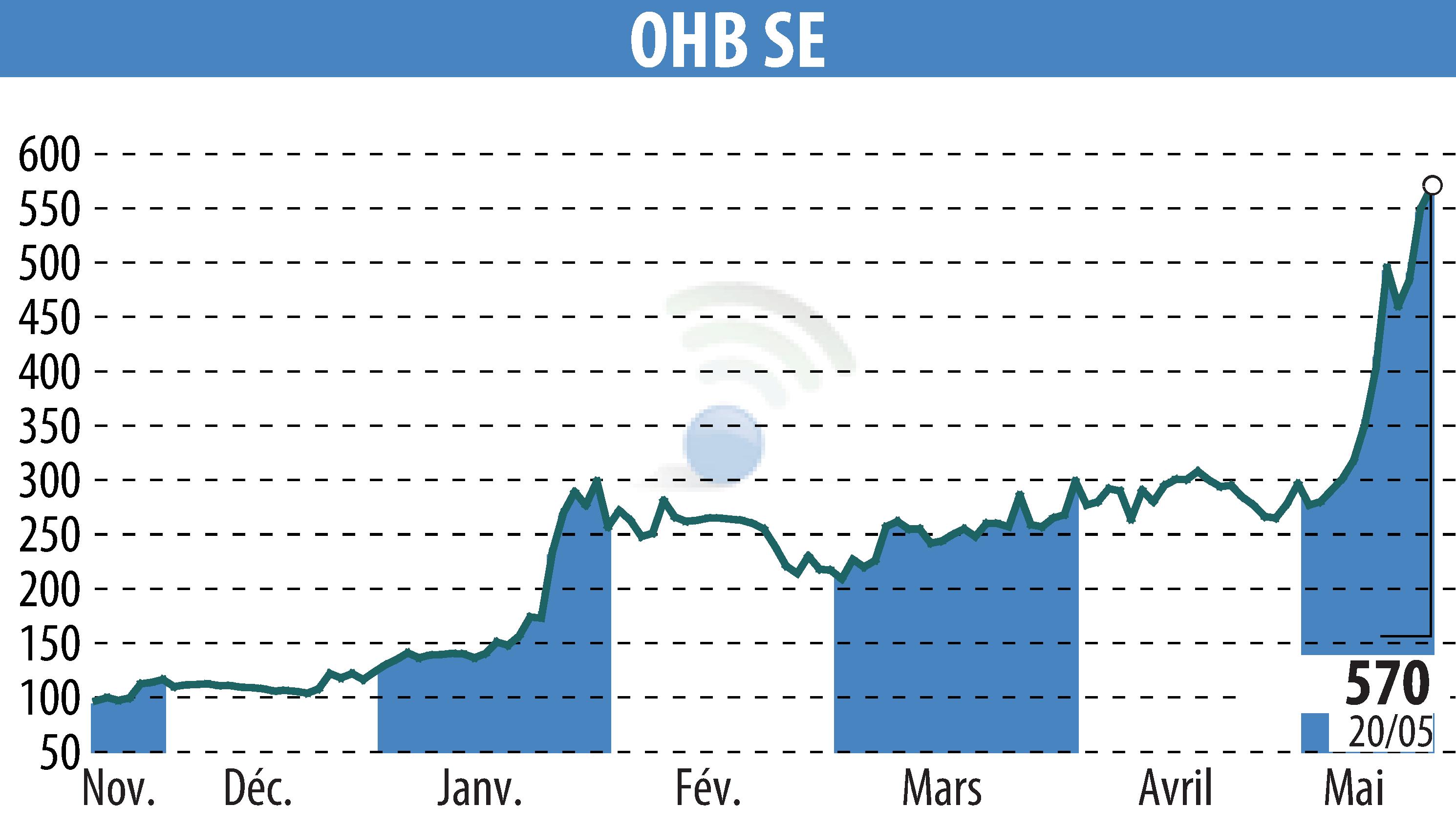 Graphique de l'évolution du cours de l'action OHB AG (EBR:OHB).