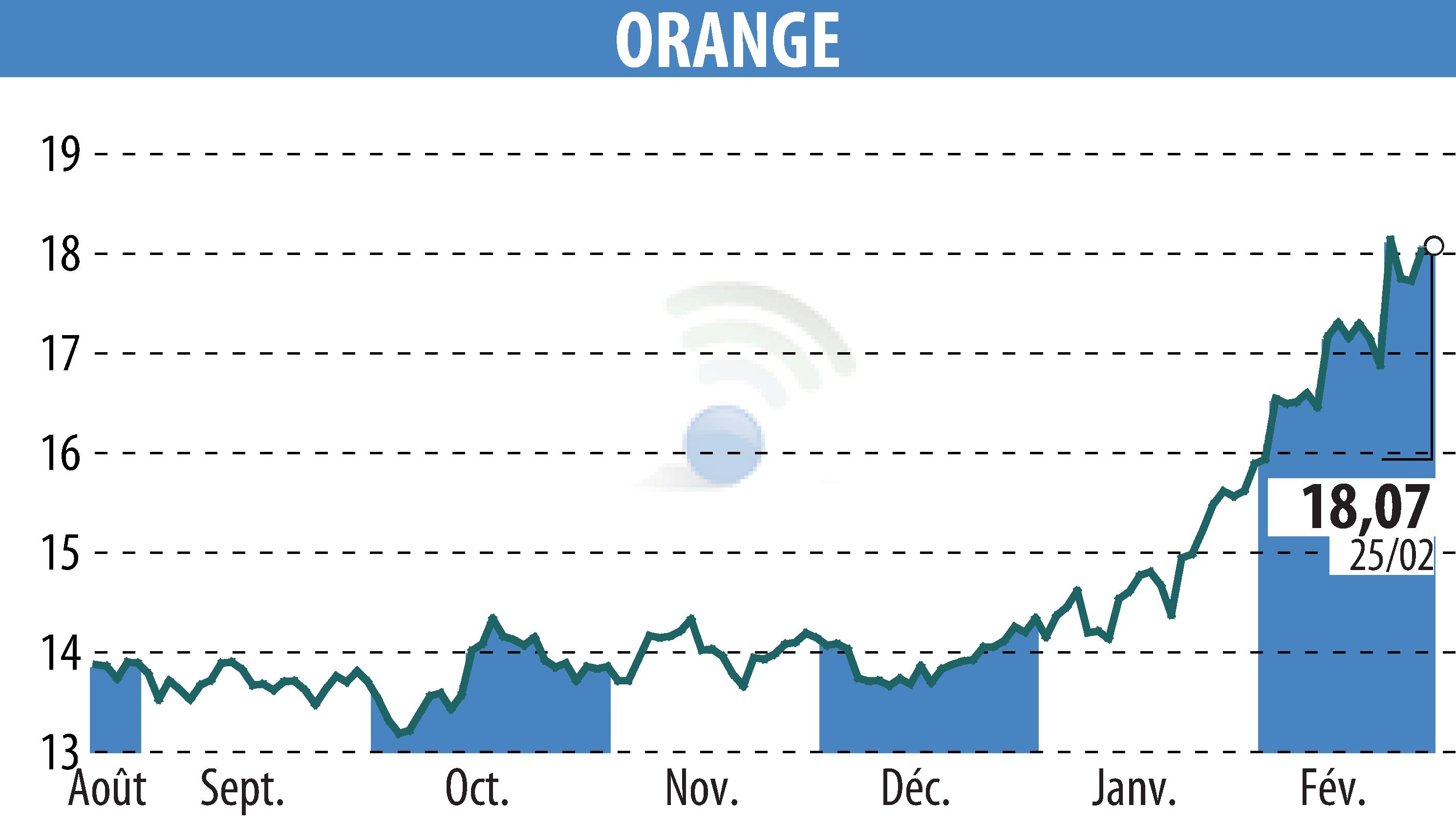 Stock price chart of ORANGE (EPA:ORA) showing fluctuations.