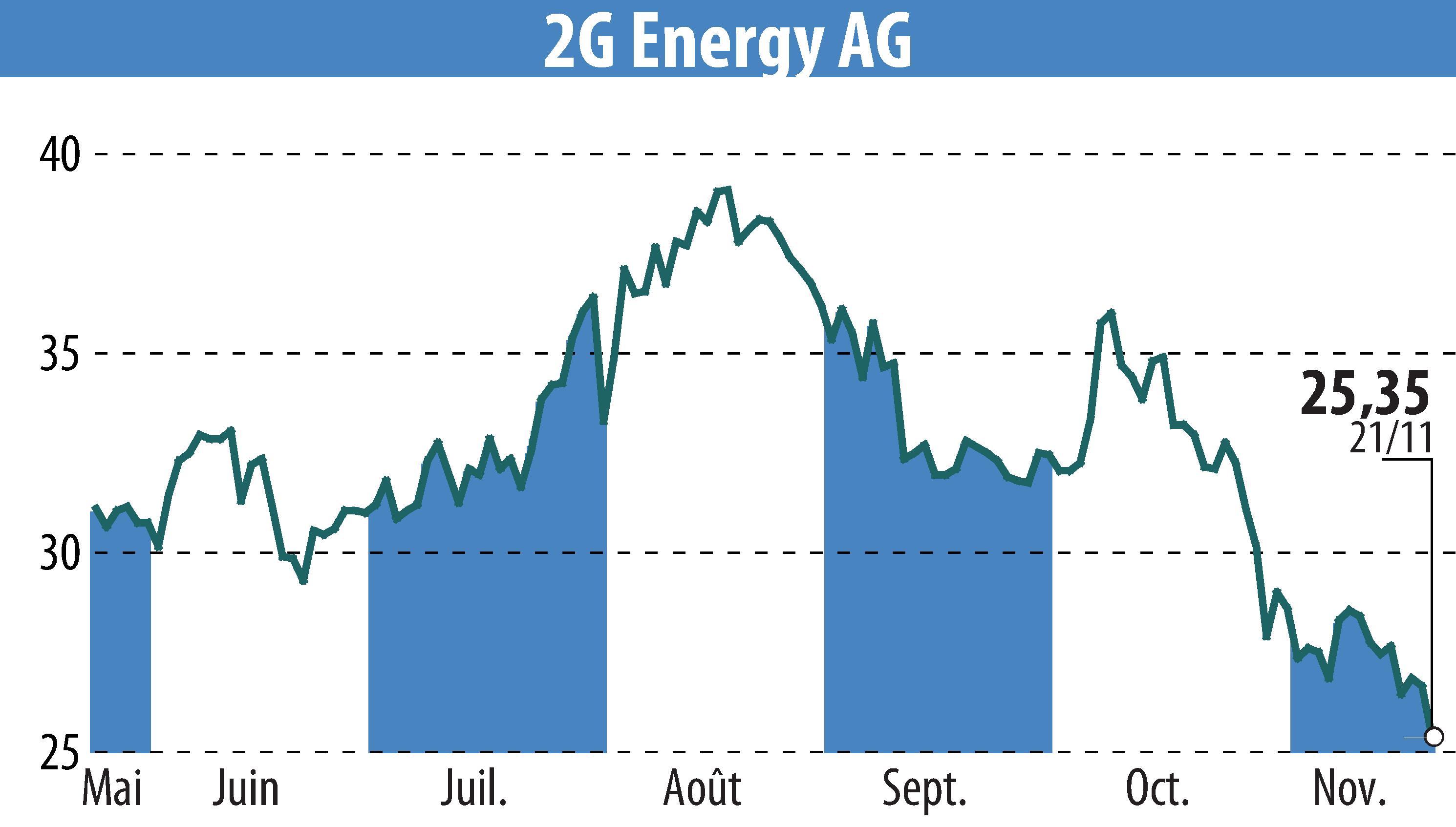 Graphique de l'évolution du cours de l'action 2G Bio-Energietechnik AG (EBR:2GB).