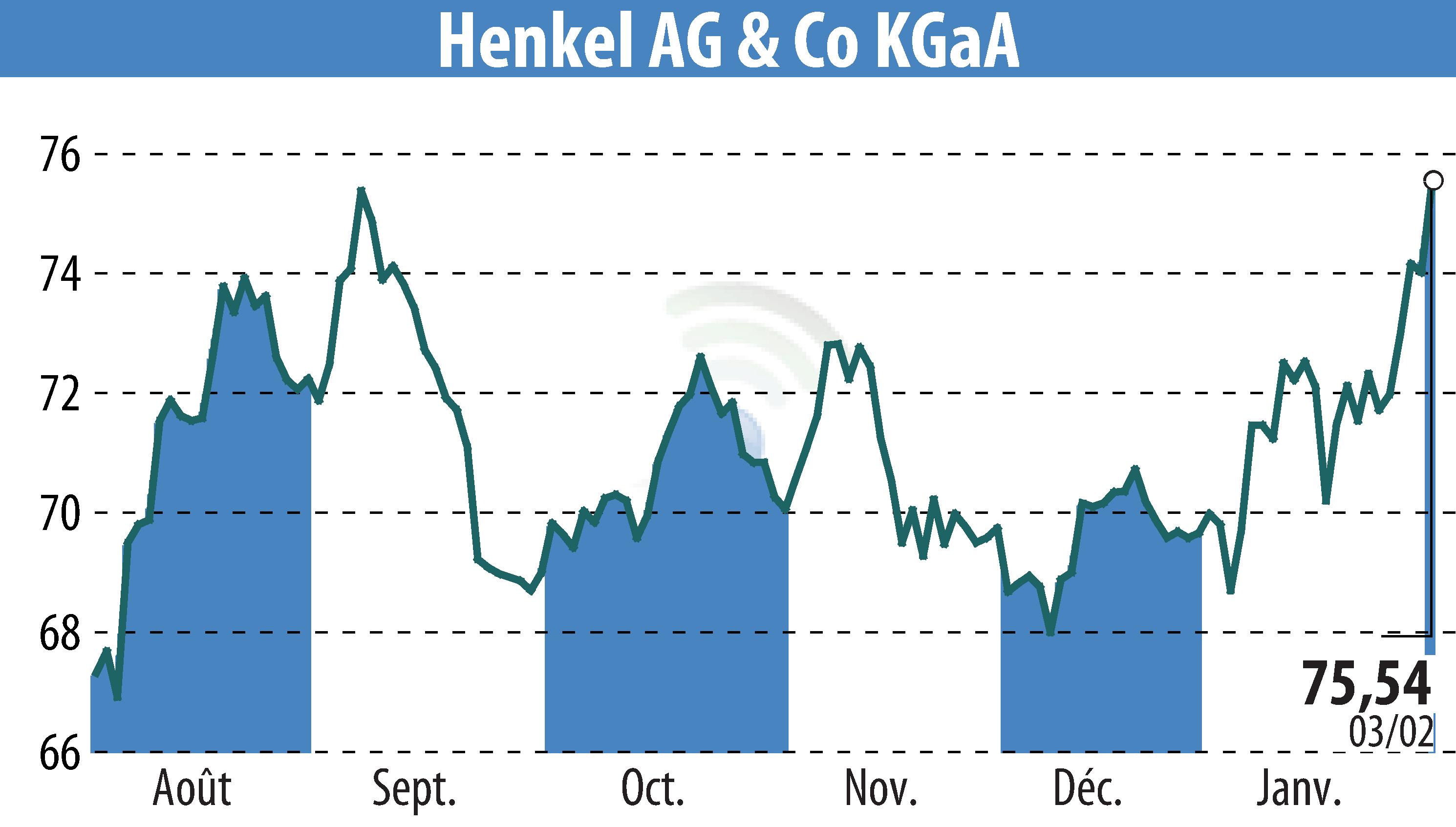 Graphique de l'évolution du cours de l'action Henkel KGaA (EBR:HEN3).