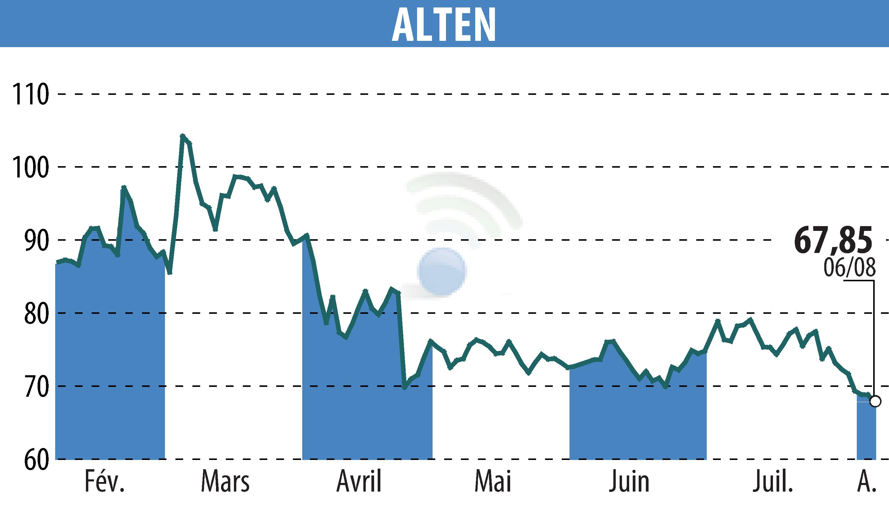 Stock price chart of ALTEN (EPA:ATE) showing fluctuations.