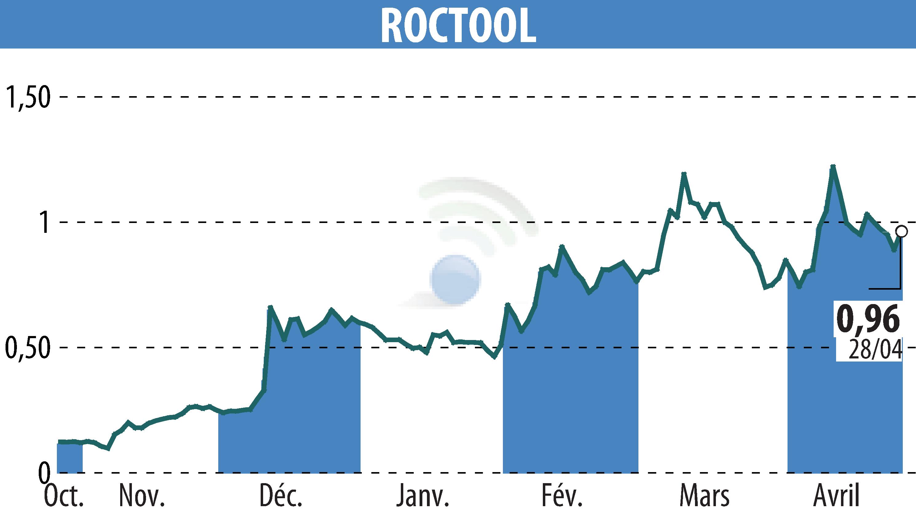 Stock price chart of ROCTOOL (EPA:ALROC) showing fluctuations.