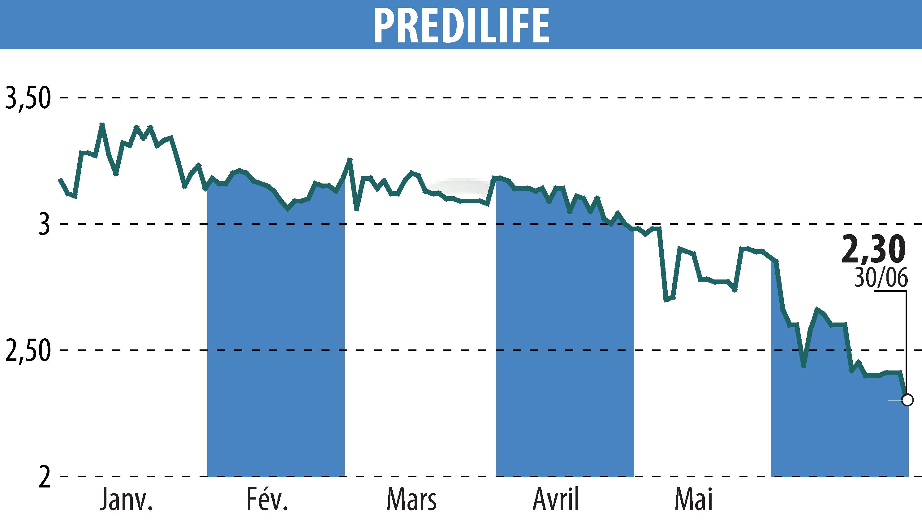 Graphique de l'évolution du cours de l'action PREDILIFE (EPA:ALPRE).