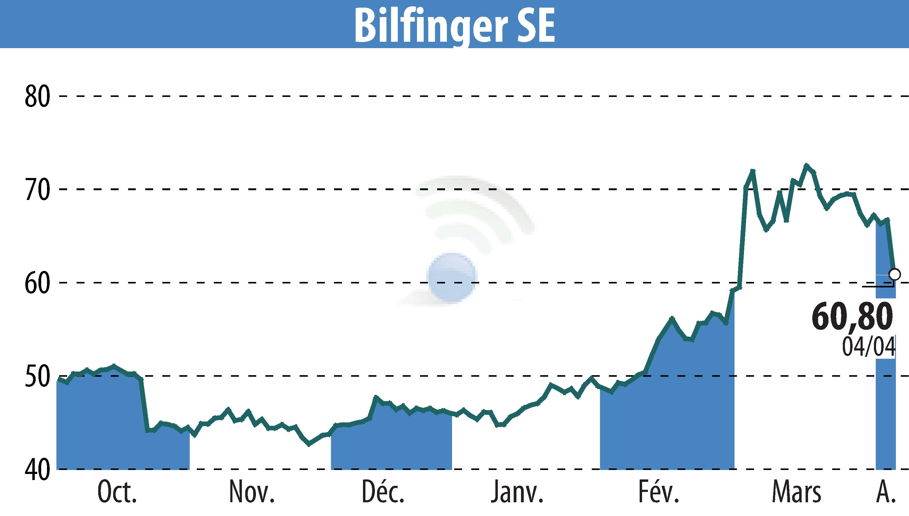 Stock price chart of Bilfinger SE (EBR:GBF) showing fluctuations.