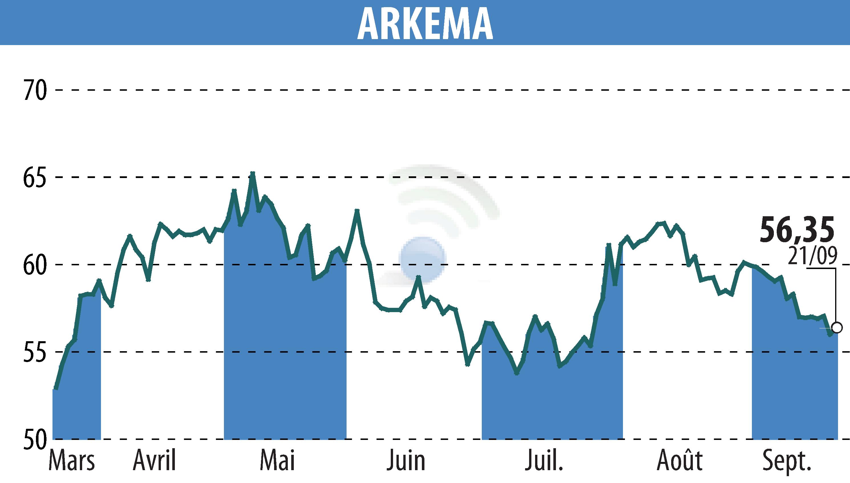 Stock price chart of ARKEMA (EPA:AKE) showing fluctuations.