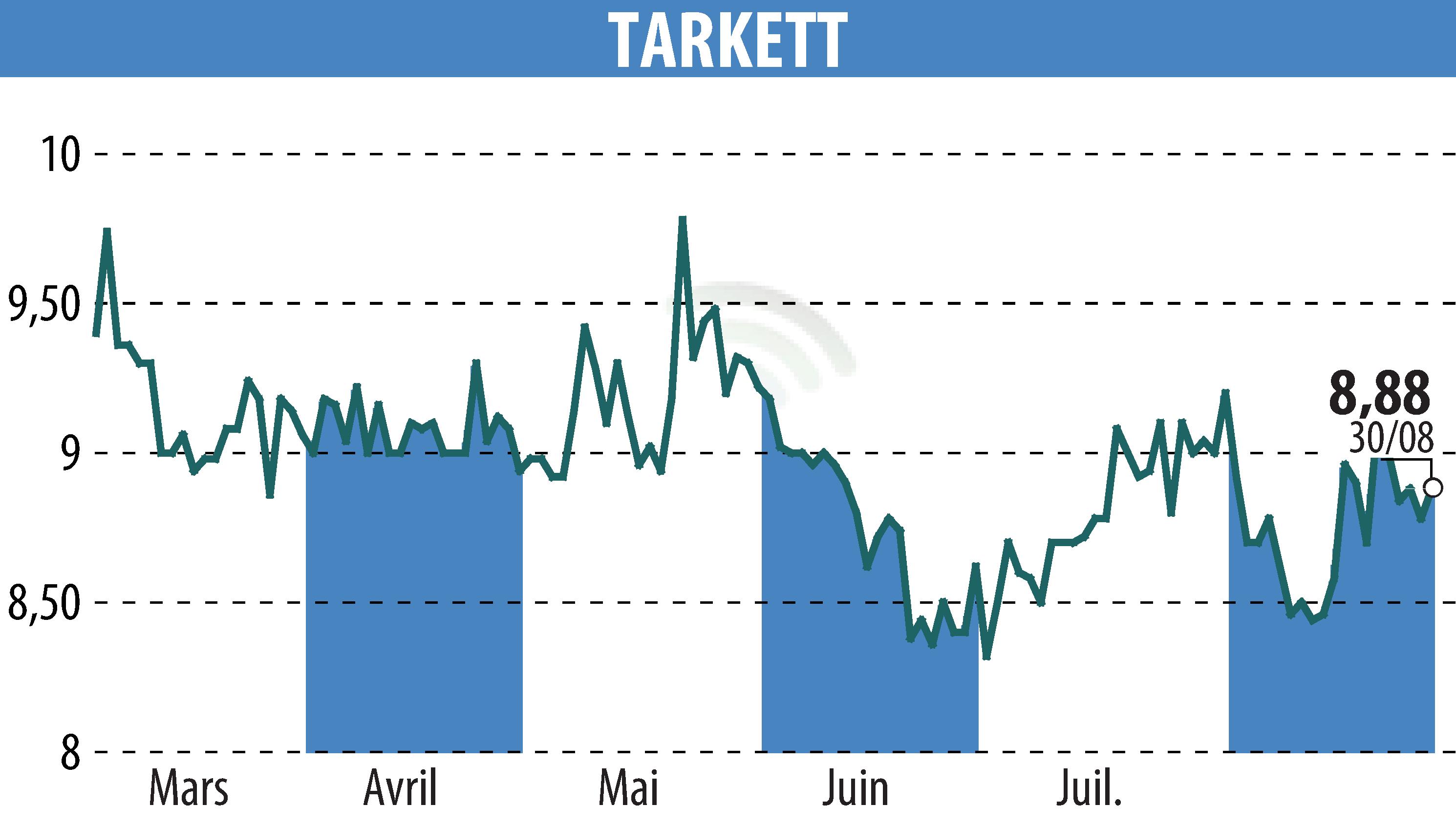 Stock price chart of Beynon Sports (EPA:TKTT) showing fluctuations.