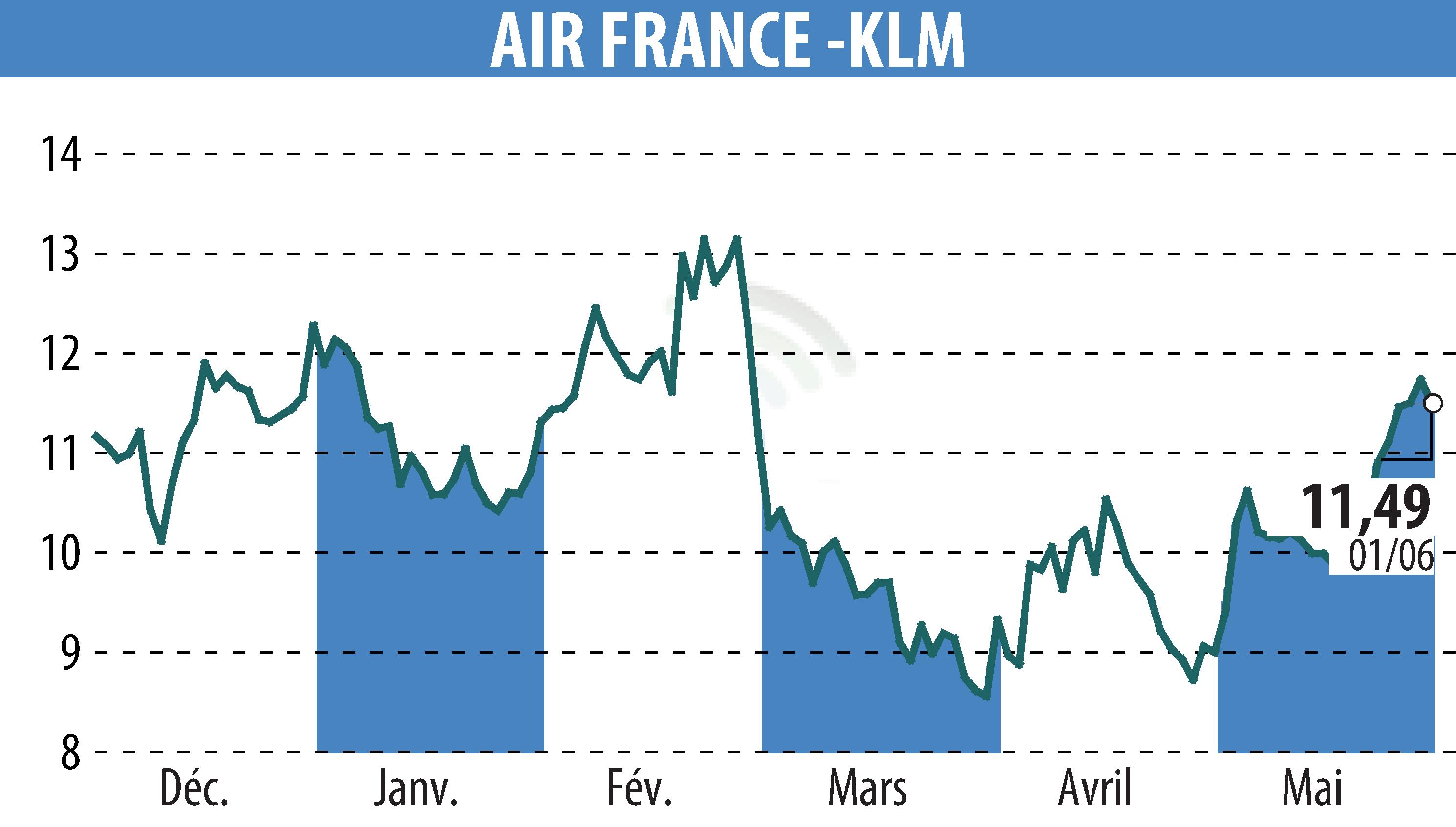 Stock price chart of AIR FRANCE-KLM (EPA:AF) showing fluctuations.