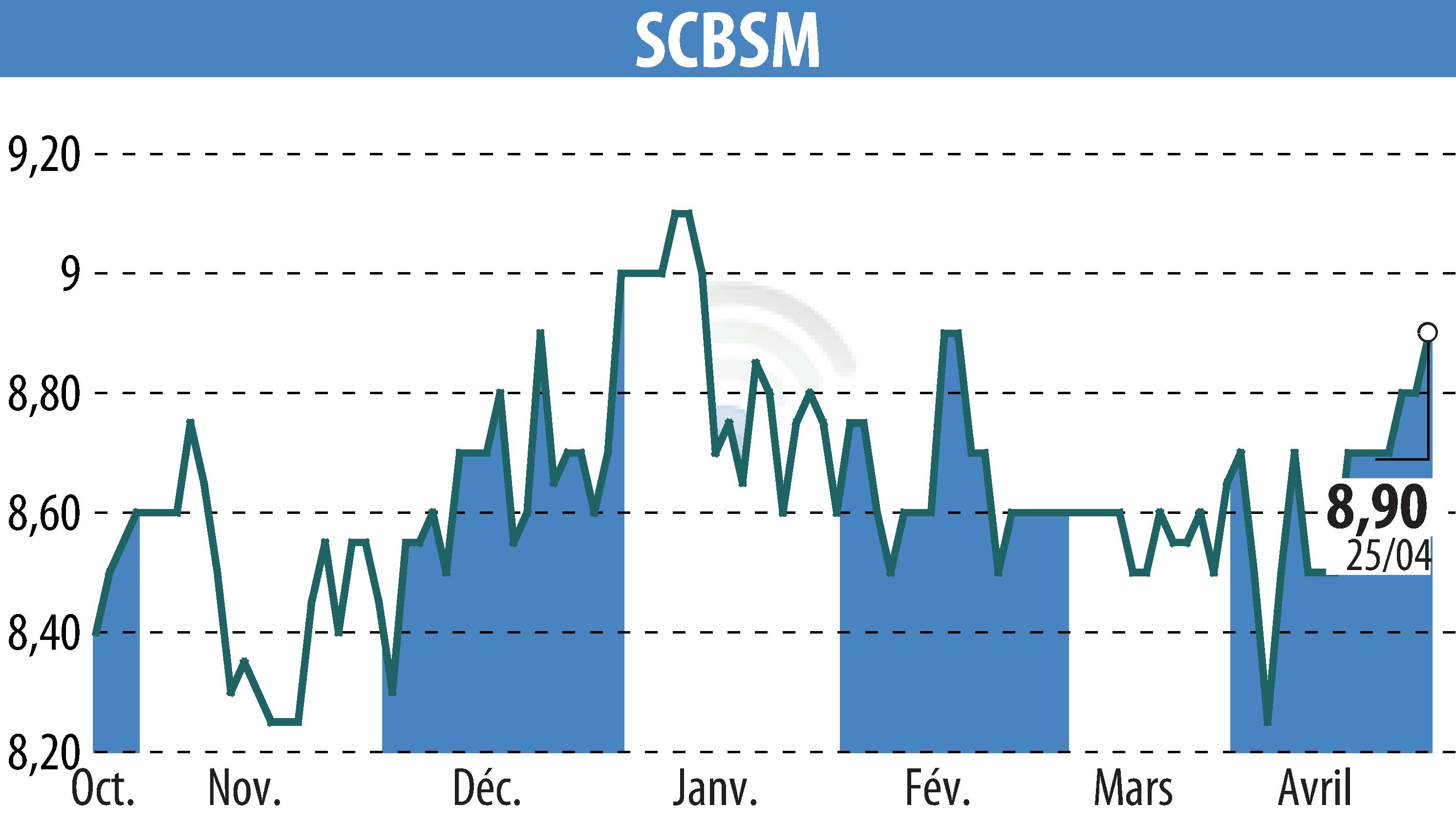 Stock price chart of SCBSM (EPA:CBSM) showing fluctuations.