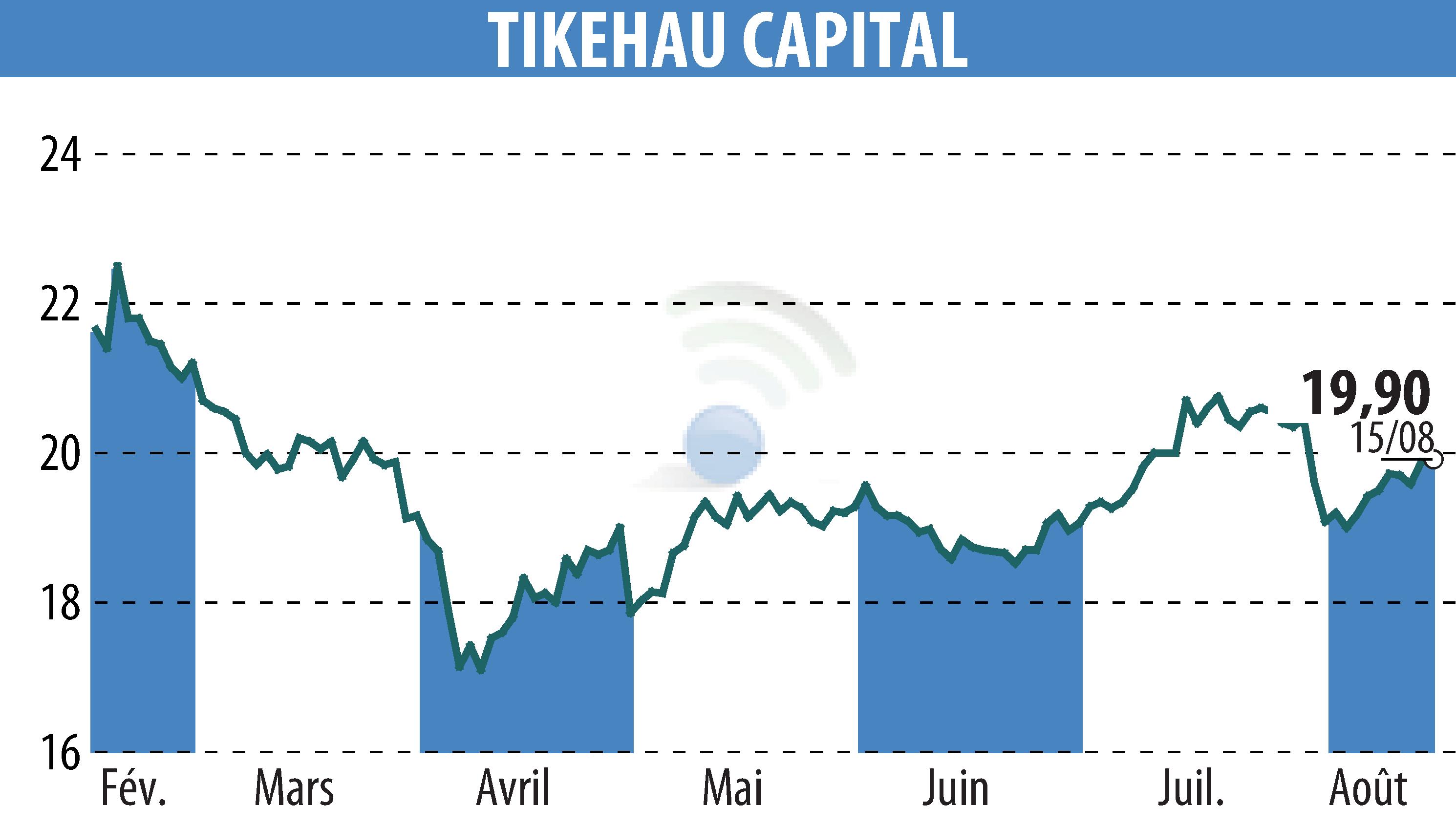 Stock price chart of TIKEHAU CAPITAL (EPA:TKO) showing fluctuations.