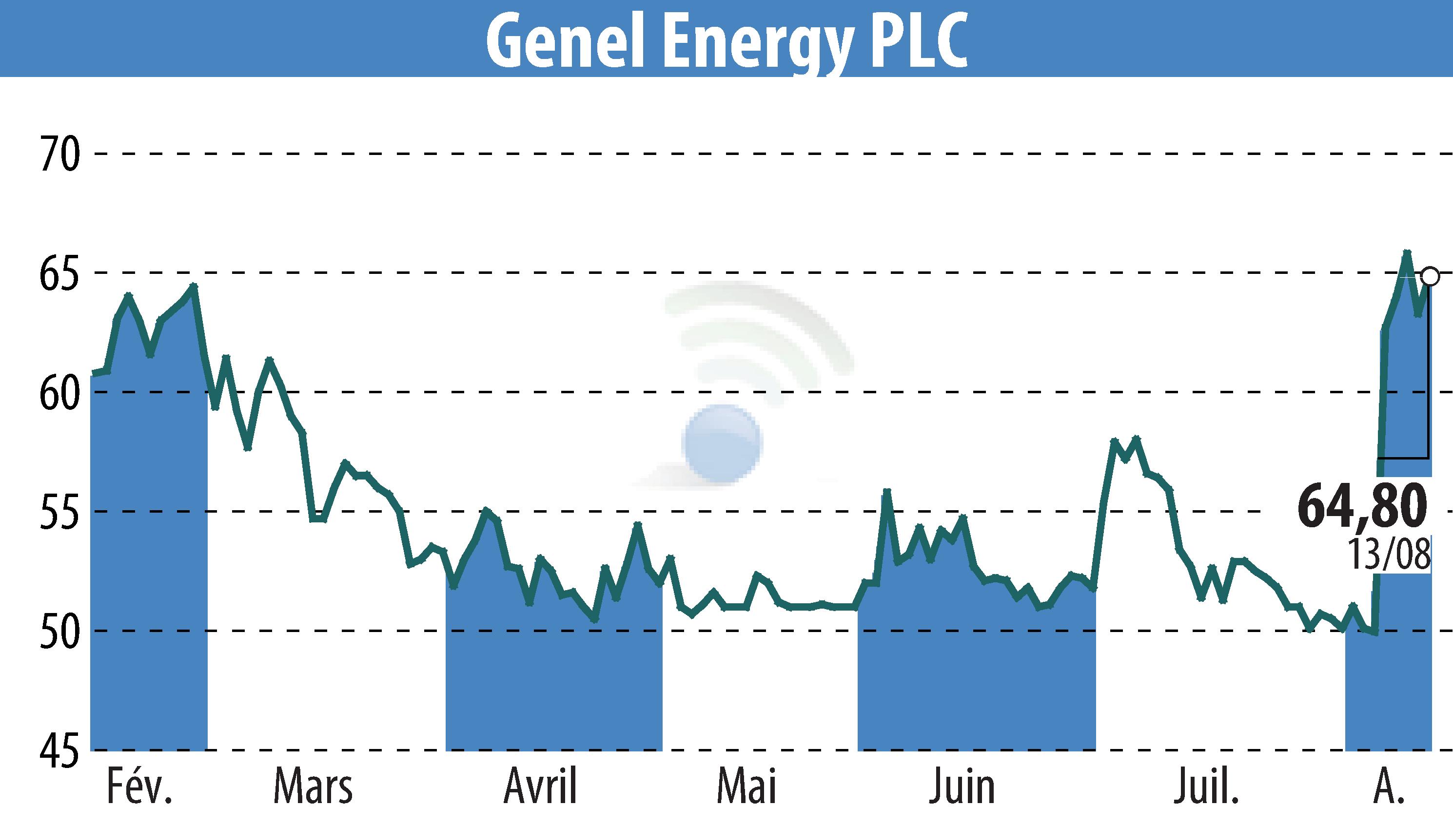 Graphique de l'évolution du cours de l'action Genel Energy (EBR:GENL).