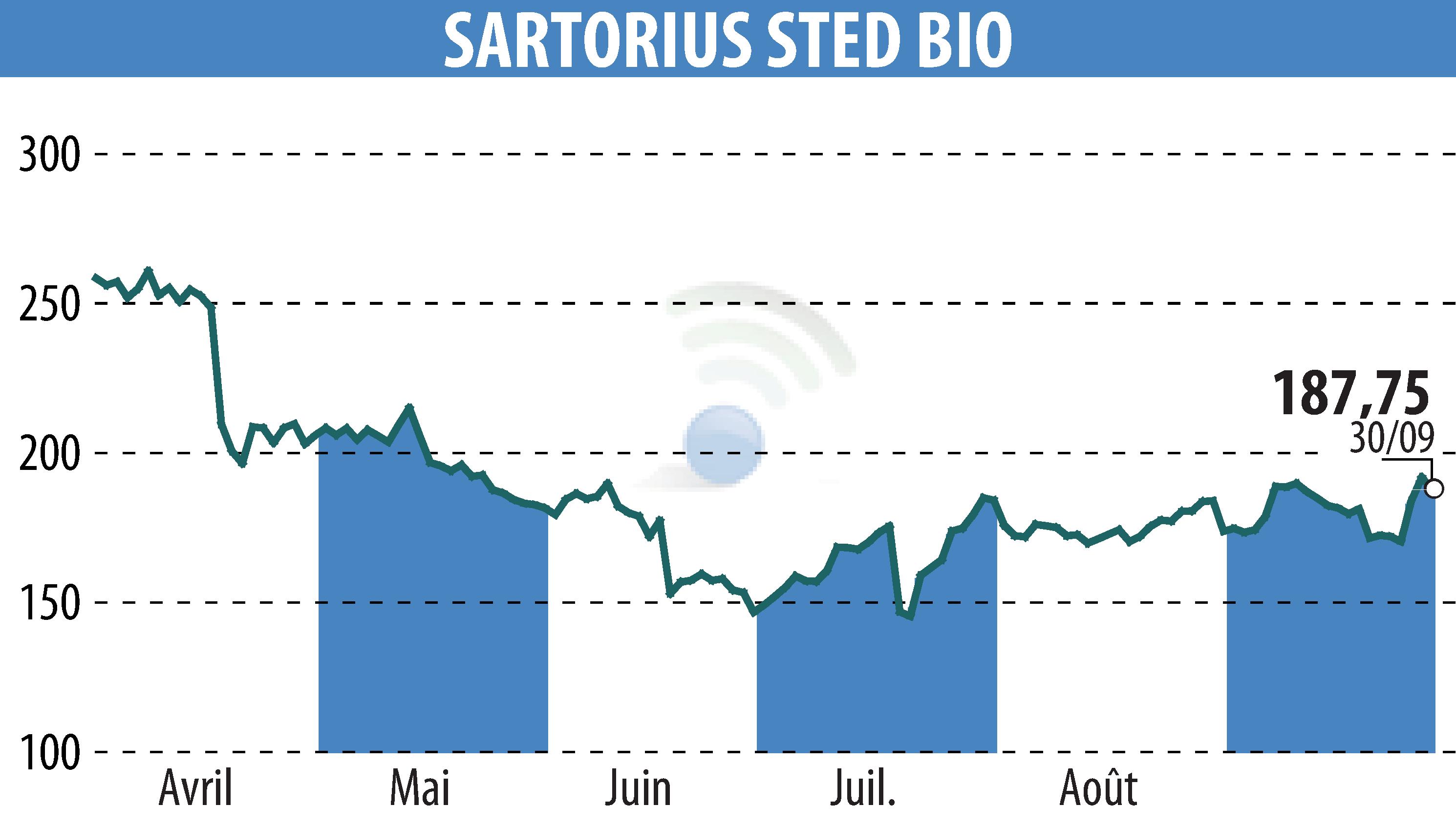 Stock price chart of SARTORIUS STED BIO (EPA:DIM) showing fluctuations.