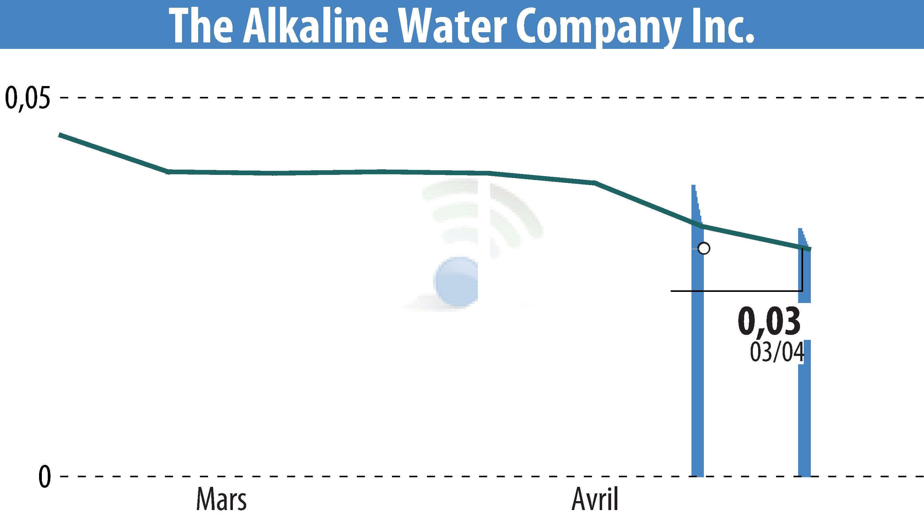 Stock price chart of The Alkaline Water Company Inc (EBR:WTER) showing fluctuations.