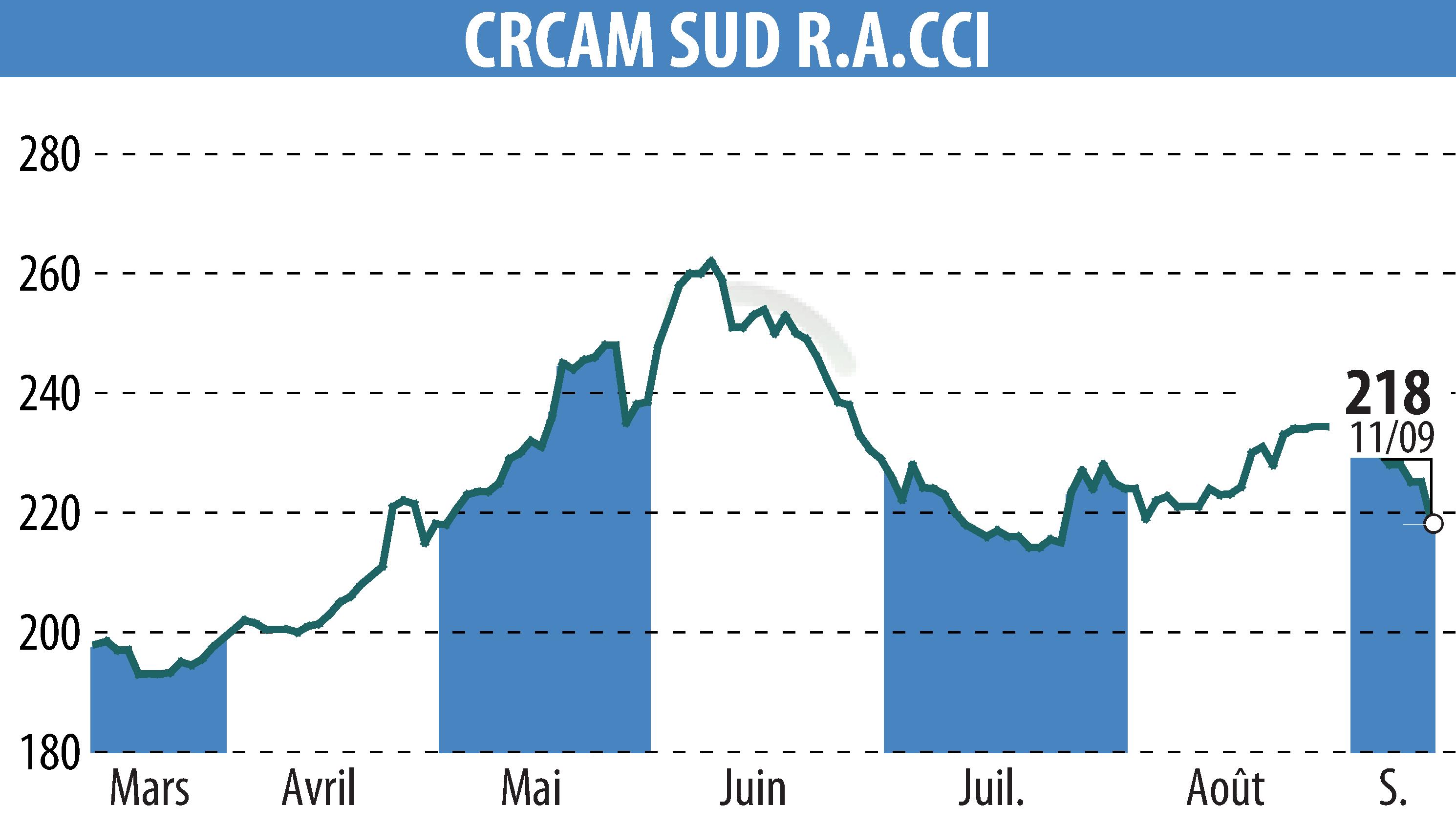 Graphique de l'évolution du cours de l'action CREDIT AGRICOLE SUD RHONE ALPES (EPA:CRSU).