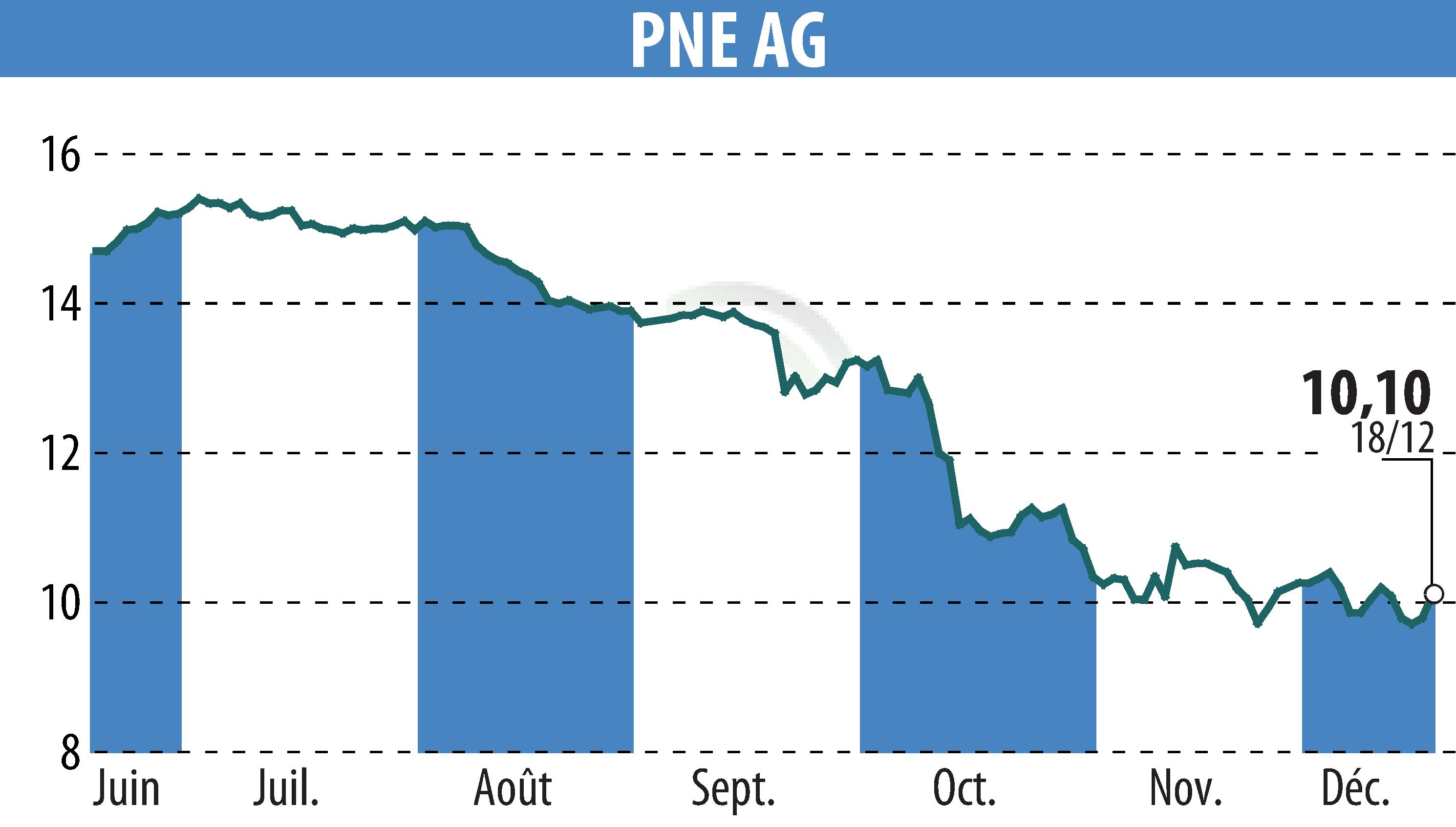 Stock price chart of PNE WIND AG (EBR:PNE3) showing fluctuations.