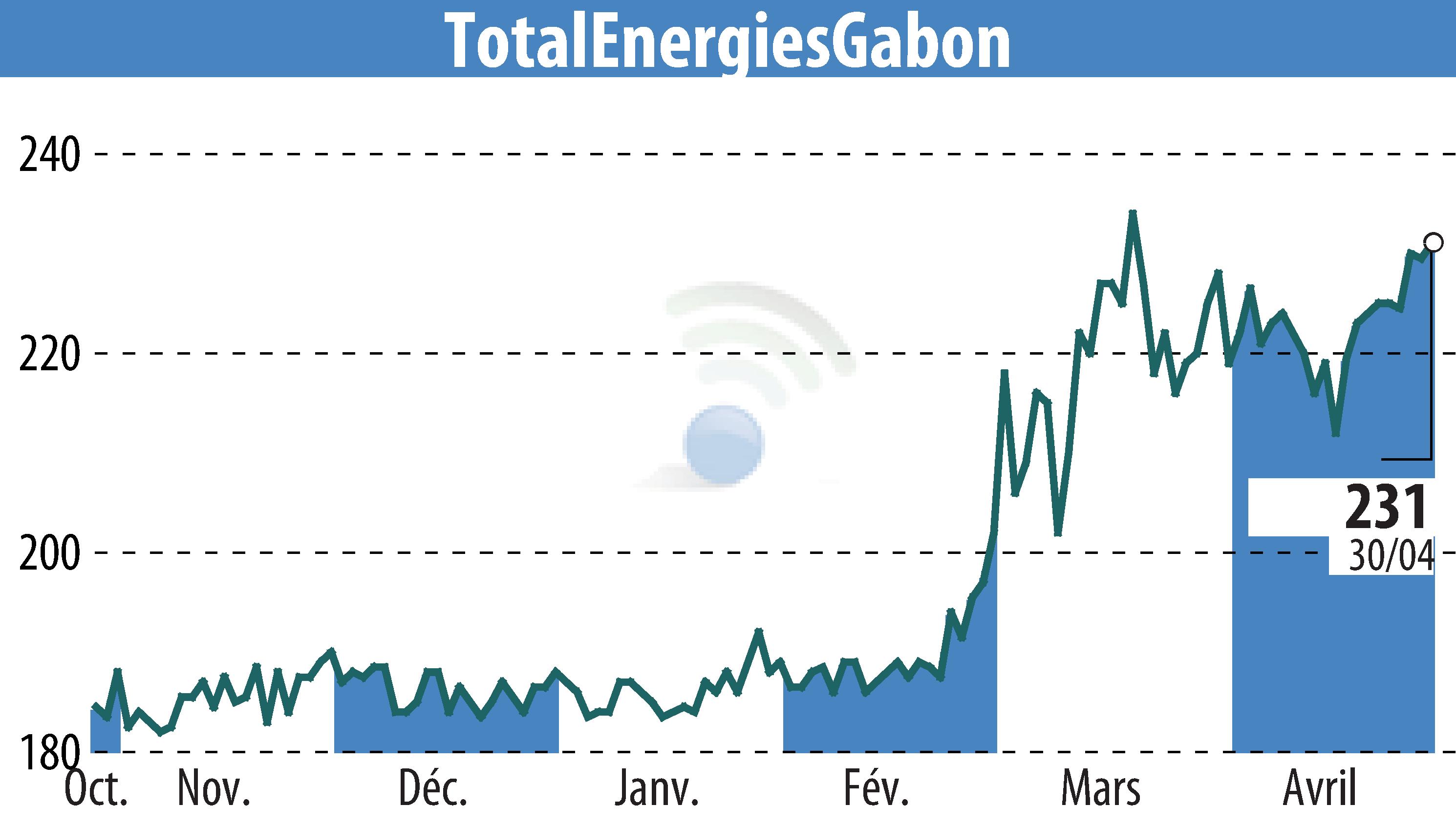 Stock price chart of TOTAL GABON (EPA:EC) showing fluctuations.
