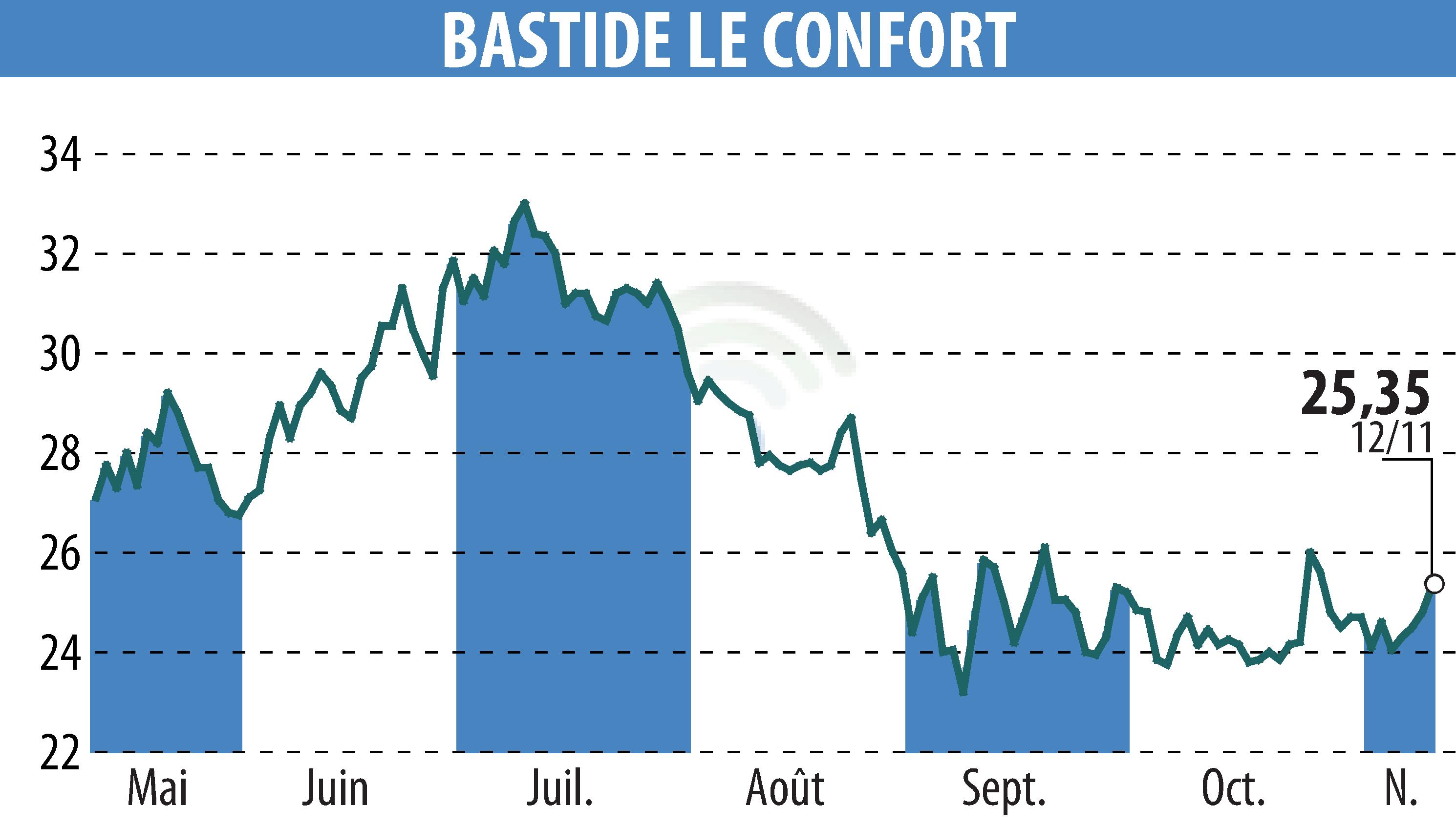 Stock price chart of BASTIDE (EPA:BLC) showing fluctuations.