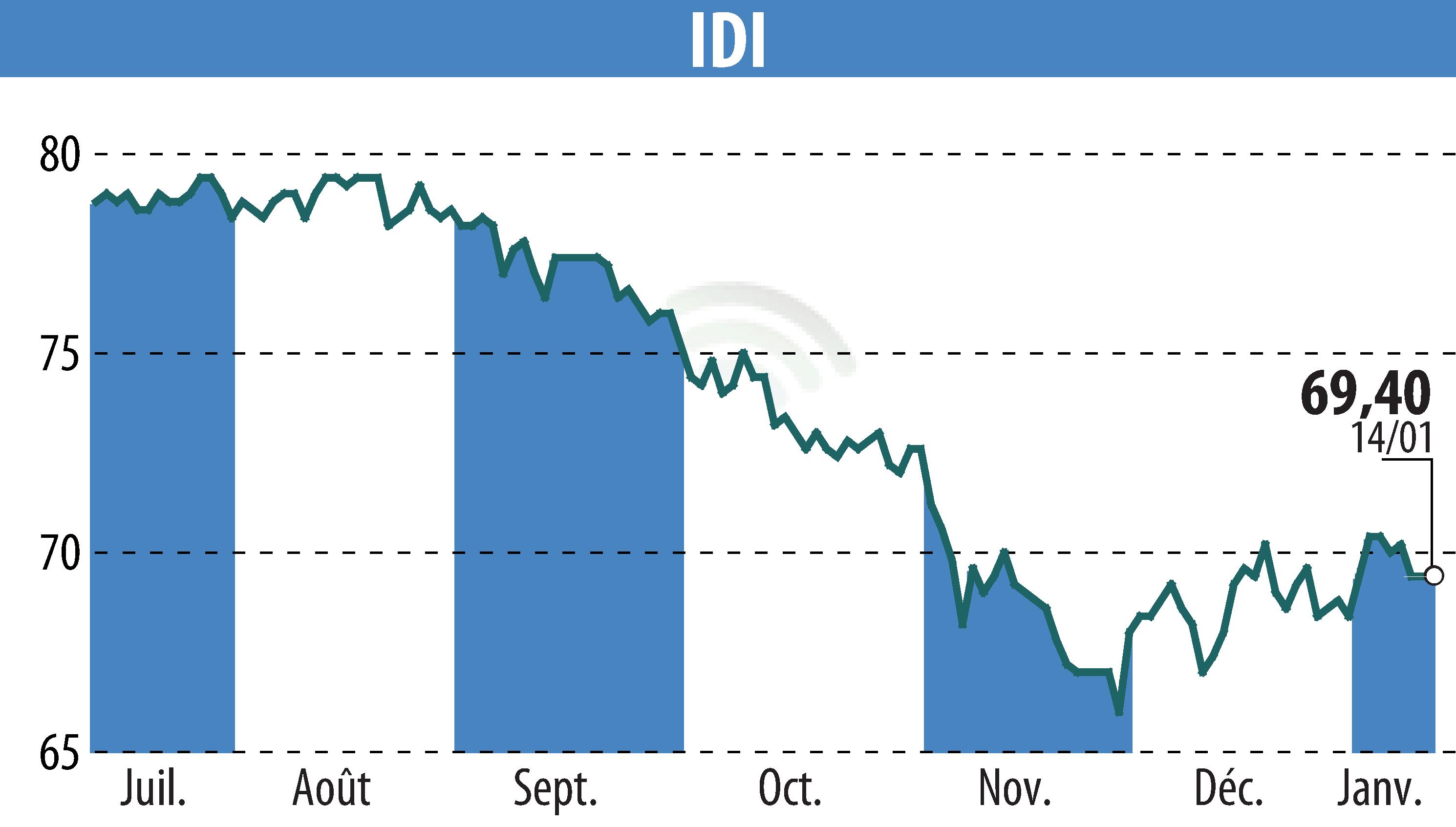 Stock price chart of IDI (EPA:IDIP) showing fluctuations.